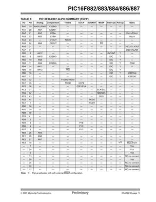 PIC16F882/883/884/886/887 
TABLE 5: PIC16F884/887 44-PIN SUMMARY (TQFP) 
I/O Pin Analog Comparators Timers ECCP EUSART MSSP Interrupt Pull-up Basic 
RA0 19 AN0/ULPWU C12IN0- — — — — — — — 
RA1 20 AN1 C12IN1- — — — — — — — 
RA2 21 AN2 C2IN+ — — — — — — VREF-/CVREF 
RA3 22 AN3 C1IN+ — — — — — — VREF+ 
RA4 23 — C1OUT T0CKI — — — — — — 
RA5 24 AN4 C2OUT — — — SS — — — 
RA6 31 — — — — — — — — OSC2/CLKOUT 
RA7 31 — — — — — — — — OSC1/CLKIN 
RB0 8 AN12 — — — — — IOC/INT Y — 
RB1 9 AN10 C12IN3- — — — — IOC Y — 
RB2 10 AN8 — — — — — IOC Y — 
RB3 11 AN9 C12IN2- — — — — IOC Y PGM 
RB4 14 AN11 — — — — — IOC Y — 
RB5 15 AN13 — T1G — — — IOC Y — 
RB6 16 — — — — — — IOC Y ICSPCLK 
RB7 17 — — — — — — IOC Y ICSPDAT 
RC0 32 — — T1OSO/T1CKI — — — — — — 
RC1 35 — — T1OSI CCP2 — — — — — 
RC2 36 — — — CCP1/P1A — — — — — 
RC3 37 — — — — — SCK/SCL — — — 
RC4 42 — — — — — SDI/SDA — — — 
RC5 43 — — — — — SDO — — — 
RC6 44 — — — — TX/CK — — — — 
RC7 1 — — — — RX/DT — — — — 
RD0 38 — — — — — — — — — 
RD1 39 — — — — — — — — — 
RD2 40 — — — — — — — — — 
RD3 41 — — — — — — — — — 
RD4 2 — — — — — — — — — 
RD5 3 — — — P1B — — — — — 
RD6 4 — — — P1C — — — — — 
RD7 5 — — — P1D — — — — — 
RE0 25 AN5 — — — — — — — — 
RE1 26 AN6 — — — — — — — — 
RE2 27 AN7 — — — — — — — — 
RE3 18 — — — — — — — Y(1) MCLR/VPP 
— 7 — — — — — — — — VDD 
— 28 — — — — — — — — VDD 
— 6 — — — — — — — — VSS 
— 13 — — — — — — — — NC (no connect) 
— 29 — — — — — — — — VSS 
— 34 — — — — — — — — NC (no connect) 
— 33 — — — — — — — — NC (no connect) 
— 12 — — — — — — — — NC (no connect) 
Note 1: Pull-up activated only with external MCLR configuration. 
© 2007 Microchip Technology Inc. Preliminary DS41291D-page 11 
 
