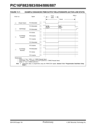 PIC16F882/883/884/886/887 
FIGURE 11-7: EXAMPLE ENHANCED PWM OUTPUT RELATIONSHIPS (ACTIVE-LOW STATE) 
0 
Period 
P1M<1:0> 
00 
10 
01 
11 
Signal 
PR2+1 
P1A Modulated 
P1A Modulated 
P1B Modulated 
P1A Active 
P1B Inactive 
P1C Inactive 
P1D Modulated 
P1A Inactive 
P1B Modulated 
P1C Active 
P1D Inactive 
Pulse 
Width 
(Single Output) 
(Half-Bridge) 
(Full-Bridge, 
Forward) 
(Full-Bridge, 
Reverse) 
Delay(1) Delay(1) 
Relationships: 
• Period = 4 * TOSC * (PR2 + 1) * (TMR2 Prescale Value) 
• Pulse Width = TOSC * (CCPR1L<7:0>:CCP1CON<5:4>) * (TMR2 Prescale Value) 
• Delay = 4 * TOSC * (PWM1CON<6:0>) 
Note 1: Dead-band delay is programmed using the PWM1CON register (Section 11.6.6 “Programmable Dead-Band Delay 
Mode”). 
DS41291D-page 134 Preliminary © 2007 Microchip Technology Inc. 
 