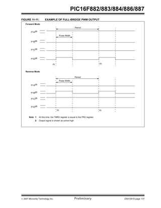 PIC16F882/883/884/886/887 
FIGURE 11-11: EXAMPLE OF FULL-BRIDGE PWM OUTPUT 
Period 
Pulse Width 
Forward Mode 
P1A(2) 
P1B(2) 
P1C(2) 
P1D(2) 
(1) 
Period 
Pulse Width 
Reverse Mode 
P1A(2) 
P1B(2) 
P1C(2) 
P1D(2) 
(1) 
(1) (1) 
Note 1: At this time, the TMR2 register is equal to the PR2 register. 
2: Output signal is shown as active-high. 
© 2007 Microchip Technology Inc. Preliminary DS41291D-page 137 
 