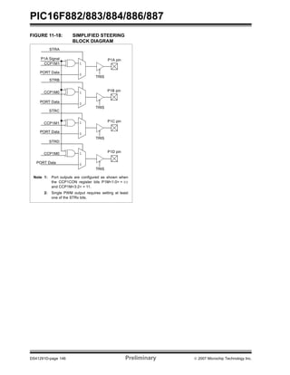 PIC16F882/883/884/886/887 
FIGURE 11-18: SIMPLIFIED STEERING 
BLOCK DIAGRAM 
1 
0 TRIS 
P1A pin 
STRA 
P1A Signal 
CCP1M1 
PORT Data 
1 
0 
TRIS 
P1B pin 
STRB 
CCP1M0 
PORT Data 
1 
0 
TRIS 
P1C pin 
STRC 
CCP1M1 
PORT Data 
1 
0 
TRIS 
P1D pin 
STRD 
CCP1M0 
PORT Data 
Note 1: Port outputs are configured as shown when 
the CCP1CON register bits P1M<1:0> = 00 
and CCP1M<3:2> = 11. 
2: Single PWM output requires setting at least 
one of the STRx bits. 
DS41291D-page 146 Preliminary © 2007 Microchip Technology Inc. 
 