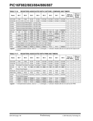 PIC16F882/883/884/886/887 
TABLE 11-6: REGISTERS ASSOCIATED WITH CAPTURE, COMPARE AND TIMER1 
Name Bit 7 Bit 6 Bit 5 Bit 4 Bit 3 Bit 2 Bit 1 Bit 0 
CCP1CON P1M1 P1M0 DC1B1 DC1B0 CCP1M3 CCP1M2 CCP1M1 CCP1M0 0000 0000 0000 0000 
CCP2CON — — DC2B1 DC2B0 CCP2M3 CCP2M2 CCP2M1 CCP2M0 --00 0000 --00 0000 
CCPR1L Capture/Compare/PWM Register 1 Low Byte (LSB) xxxx xxxx xxxx xxxx 
CCPR1H Capture/Compare/PWM Register 1 High Byte (MSB) xxxx xxxx xxxx xxxx 
CCPR2L Capture/Compare/PWM Register 2 Low Byte (LSB) xxxx xxxx xxxx xxxx 
CCPR2H Capture/Compare/PWM Register 2 High Byte (MSB) xxxx xxxx xxxx xxxx 
CM2CON1 MC1OUT MC2OUT C1RSEL C2RSEL — — T1GSS C2SYNC 0000 --10 0000 --10 
INTCON GIE PEIE T0IE INTE RBIE T0IF INTF RBIF 0000 000x 0000 000x 
PIE1 — ADIE RCIE TXIE SSPIE CCP1IE TMR2IE TMR1IE -000 0000 -000 0000 
PIE2 OSFIE C2IE C1IE EEIE BCLIE ULPWUIE — CCP2IE 0000 00-0 0000 00-0 
PIR1 — ADIF RCIF TXIF SSPIF CCP1IF TMR2IF TMR1IF -000 0000 -000 0000 
PIR2 OSFIF C2IF C1IF EEIF BCLIF ULPWUIF — CCP2IF 0000 00-0 0000 00-0 
T1CON T1GINV TMR1GE T1CKPS1 T1CKPS0 T1OSCEN T1SYNC TMR1CS TMR1ON 0000 0000 0000 0000 
TMR1L Holding Register for the Least Significant Byte of the 16-bit TMR1 Register xxxx xxxx xxxx xxxx 
TMR1H Holding Register for the Most Significant Byte of the 16-bit TMR1 Register xxxx xxxx xxxx xxxx 
TRISC TRISC7 TRISC6 TRISC5 TRISC4 TRISC3 TRISC2 TRISC1 TRISC0 1111 1111 1111 1111 
Legend: – = Unimplemented locations, read as ‘0’, u = unchanged, x = unknown. Shaded cells are not used by the Capture and 
Compare. 
TABLE 11-7: REGISTERS ASSOCIATED WITH PWM AND TIMER2 
Value on 
POR, BOR 
Value on 
all other 
Resets 
Name Bit 7 Bit 6 Bit 5 Bit 4 Bit 3 Bit 2 Bit 1 Bit 0 
Value on 
POR, BOR 
Value on 
all other 
Resets 
CCP1CON P1M1 P1M0 DC1B1 DC1B0 CCP1M3 CCP1M2 CCP1M1 CCP1M0 0000 0000 0000 0000 
CCP2CON — — DC2B1 DC2B0 CCP2M3 CCP2M2 CCP2M1 CCP2M0 --00 0000 --00 0000 
ECCPAS ECCPASE ECCPAS2 ECCPAS1 ECCPAS0 PSSAC1 PSSAC0 PSSBD1 PSSBD0 0000 0000 0000 0000 
INTCON GIE PEIE T0IE INTE RBIE T0IF INTF RBIF 0000 000x 0000 000x 
PR2 Timer2 Period Register 1111 1111 1111 1111 
PSTRCON — — — STRSYNC STRD STRC STRB STRA ---0 0001 ---0 0001 
PWM1CON PRSEN PDC6 PDC5 PDC4 PDC3 PDC2 PDC1 PDC0 0000 0000 0000 0000 
T2CON — TOUTPS3 TOUTPS2 TOUTPS1 TOUTPS0 TMR2ON T2CKPS1 T2CKPS0 -000 0000 -000 0000 
TMR2 Timer2 Module Register 0000 0000 0000 0000 
TRISB TRISB7 TRISB6 TRISB5 TRISB4 TRISB3 TRISB2 TRISB1 TRISB0 1111 1111 1111 1111 
TRISC TRISC7 TRISC6 TRISC5 TRISC4 TRISC3 TRISC2 TRISC1 TRISC0 1111 1111 1111 1111 
TRISD TRISD7 TRISD6 TRISD5 TRISD4 TRISD3 TRISD2 TRISD1 TRISD0 1111 1111 1111 1111 
Legend: – = Unimplemented locations, read as ‘0’, u = unchanged, x = unknown. Shaded cells are not used by the PWM. 
DS41291D-page 148 Preliminary © 2007 Microchip Technology Inc. 
 