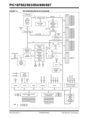 PIC16F882/883/884/886/887 
FIGURE 1-1: PIC16F882/883/886 BLOCK DIAGRAM 
Configuration 
Flash 
2K(2)/4K(1)/ 
8K X 14 
Program 
Memory 
13 
Data Bus 
8 
Program 
Bus 
14 
Instruction Reg 
Program Counter 
RAM 
8-Level Stack 128(2)/256(1)/ 
368 Bytes 
File 
Registers 
(13-Bit) 
Direct Addr 7 
RAM Addr 
9 
Addr MUX 
Indirect 
Addr 
8 
FSR Reg 
STATUS Reg 
MUX 
ALU 
W Reg 
Instruction 
Decode & 
Control 
Timing 
Generation 
OSC1/CLKIN 
OSC2/CLKOUT 
8 
8 
3 
Power-up 
Timer 
Oscillator 
Start-up Timer 
Power-on 
Reset 
Watchdog 
Timer 
Brown-out 
Reset 
VDD 
MCLR VSS 
Internal 
Oscillator 
Block 
Timer1 
32 kHz 
Oscillator 
T1OSI 
T1OSO 
T0CKI T1G 
T1CKI 
Timer0 Timer1 
PORTA 
PORTB 
PORTC 
PORTE 
SDO 
SDI/SDA 
SCK/SCL 
SS 
Master Synchronous 
Serial Port (MSSP) 
EEDATA 
128(2)/ 
RA0 
RA1 
RA2 
RA3 
RA4 
RA5 
RA6 
RA7 
RB0 
RB1 
RB2 
RB3 
RB4 
RB5 
RB6 
RB7 
RC0 
RC1 
RC2 
RC3 
RC4 
RC5 
RC6 
RC7 
RE3 
256 Bytes 
Data 
EEPROM 
EEADDR 
8 
CCP2 
CCP2 
In-Circuit 
Debugger 
(ICD) 
CCP1/P1A 
P1B 
P1C 
P1D 
TX/CK 
RX/DT 
Timer2 EUSART 
ECCP 
VREF+ 2 Analog Comparators 
and Reference 
Analog-To-Digital Converter 
(ADC) AN0 
AN1 
AN2 
AN3 
AN4 
AN8 
AN9 
AN10 
AN11 
AN12 
AN13 
C1IN+ 
C12IN0- 
C12IN1- 
C12IN2- 
C12IN3- 
C1OUT 
C2IN+ 
C2OUT 
VREF- 
Note 1: PIC16F883 only. 
2: PIC16F882 only. 
VREF+ 
VREF-CVREF 
DS41291D-page 14 Preliminary © 2007 Microchip Technology Inc. 
 
