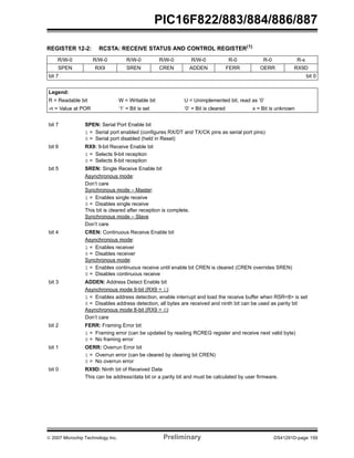PIC16F822/883/884/886/887 
REGISTER 12-2: RCSTA: RECEIVE STATUS AND CONTROL REGISTER(1) 
R/W-0 R/W-0 R/W-0 R/W-0 R/W-0 R-0 R-0 R-x 
SPEN RX9 SREN CREN ADDEN FERR OERR RX9D 
bit 7 bit 0 
Legend: 
R = Readable bit W = Writable bit U = Unimplemented bit, read as ‘0’ 
-n = Value at POR ‘1’ = Bit is set ‘0’ = Bit is cleared x = Bit is unknown 
bit 7 SPEN: Serial Port Enable bit 
1 = Serial port enabled (configures RX/DT and TX/CK pins as serial port pins) 
0 = Serial port disabled (held in Reset) 
bit 6 RX9: 9-bit Receive Enable bit 
1 = Selects 9-bit reception 
0 = Selects 8-bit reception 
bit 5 SREN: Single Receive Enable bit 
Asynchronous mode: 
Don’t care 
Synchronous mode – Master: 
1 = Enables single receive 
0 = Disables single receive 
This bit is cleared after reception is complete. 
Synchronous mode – Slave 
Don’t care 
bit 4 CREN: Continuous Receive Enable bit 
Asynchronous mode: 
1 = Enables receiver 
0 = Disables receiver 
Synchronous mode: 
1 = Enables continuous receive until enable bit CREN is cleared (CREN overrides SREN) 
0 = Disables continuous receive 
bit 3 ADDEN: Address Detect Enable bit 
Asynchronous mode 9-bit (RX9 = 1): 
1 = Enables address detection, enable interrupt and load the receive buffer when RSR<8> is set 
0 = Disables address detection, all bytes are received and ninth bit can be used as parity bit 
Asynchronous mode 8-bit (RX9 = 0): 
Don’t care 
bit 2 FERR: Framing Error bit 
1 = Framing error (can be updated by reading RCREG register and receive next valid byte) 
0 = No framing error 
bit 1 OERR: Overrun Error bit 
1 = Overrun error (can be cleared by clearing bit CREN) 
0 = No overrun error 
bit 0 RX9D: Ninth bit of Received Data 
This can be address/data bit or a parity bit and must be calculated by user firmware. 
© 2007 Microchip Technology Inc. Preliminary DS41291D-page 159 
 