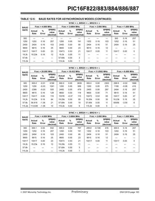 PIC16F822/883/884/886/887 
TABLE 12-5: BAUD RATES FOR ASYNCHRONOUS MODES (CONTINUED) 
BAUD 
RATE 
SYNC = 0, BRGH = 1, BRG16 = 0 
FOSC = 4.000 MHz FOSC = 3.6864 MHz FOSC = 2.000 MHz FOSC = 1.000 MHz 
Actual 
Rate 
% 
Error 
SPBRG 
value 
(decimal) 
Actual 
Rate 
% 
Error 
SPBRG 
value 
(decimal) 
Actual 
Rate 
% 
Error 
SPBRG 
value 
(decimal) 
Actual 
Rate 
% 
Error 
SPBRG 
value 
(decimal) 
300 — — — — — — — — — 300 0.16 207 
1200 1202 0.16 207 1200 0.00 191 1202 0.16 103 1202 0.16 51 
2400 2404 0.16 103 2400 0.00 95 2404 0.16 51 2404 0.16 25 
9600 9615 0.16 25 9600 0.00 23 9615 0.16 12 — — — 
10417 10417 0.00 23 10473 0.53 21 10417 0.00 11 10417 0.00 5 
19.2k 19.23k 0.16 12 19.2k 0.00 11 — — — — — — 
57.6k — — — 57.60k 0.00 3 — — — — — — 
115.2k — — — 115.2k 0.00 1 — — — — — — 
BAUD 
RATE 
SYNC = 0, BRGH = 0, BRG16 = 1 
FOSC = 20.000 MHz FOSC = 18.432 MHz FOSC = 11.0592 MHz FOSC = 8.000 MHz 
Actual 
Rate 
% 
Error 
SPBRG 
value 
(decimal) 
Actual 
Rate 
% 
Error 
SPBRG 
value 
(decimal) 
Actual 
Rate 
% 
Error 
SPBRG 
value 
(decimal) 
Actual 
Rate 
% 
Error 
SPBRG 
value 
(decimal) 
300 300.0 -0.01 4166 300.0 0.00 3839 300.0 0.00 2303 299.9 -0.02 1666 
1200 1200 -0.03 1041 1200 0.00 959 1200 0.00 575 1199 -0.08 416 
2400 2399 -0.03 520 2400 0.00 479 2400 0.00 287 2404 0.16 207 
9600 9615 0.16 129 9600 0.00 119 9600 0.00 71 9615 0.16 51 
10417 10417 0.00 119 10378 -0.37 110 10473 0.53 65 10417 0.00 47 
19.2k 19.23k 0.16 64 19.20k 0.00 59 19.20k 0.00 35 19.23k 0.16 25 
57.6k 56.818 -1.36 21 57.60k 0.00 19 57.60k 0.00 11 55556 -3.55 8 
115.2k 113.636 -1.36 10 115.2k 0.00 9 115.2k 0.00 5 — — — 
BAUD 
RATE 
SYNC = 0, BRGH = 0, BRG16 = 1 
FOSC = 4.000 MHz FOSC = 3.6864 MHz FOSC = 2.000 MHz FOSC = 1.000 MHz 
Actual 
Rate 
% 
Error 
SPBRG 
value 
(decimal) 
Actual 
Rate 
% 
Error 
SPBRG 
value 
(decimal) 
Actual 
Rate 
% 
Error 
SPBRG 
value 
(decimal) 
Actual 
Rate 
% 
Error 
SPBRG 
value 
(decimal) 
300 300.1 0.04 832 300.0 0.00 767 299.8 -0.108 416 300.5 0.16 207 
1200 1202 0.16 207 1200 0.00 191 1202 0.16 103 1202 0.16 51 
2400 2404 0.16 103 2400 0.00 95 2404 0.16 51 2404 0.16 25 
9600 9615 0.16 25 9600 0.00 23 9615 0.16 12 — — — 
10417 10417 0.00 23 10473 0.53 21 10417 0.00 11 10417 0.00 5 
19.2k 19.23k 0.16 12 19.20k 0.00 11 — — — — — — 
57.6k — — — 57.60k 0.00 3 — — — — — — 
115.2k — — — 115.2k 0.00 1 — — — — — — 
© 2007 Microchip Technology Inc. Preliminary DS41291D-page 163 
 