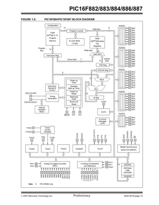 PIC16F882/883/884/886/887 
FIGURE 1-2: PIC16F884/PIC16F887 BLOCK DIAGRAM 
PORTA 
PORTB 
PORTC 
PORTD 
RA0 
RA1 
RA2 
RA3 
RA4 
RA5 
RA6 
RA7 
RB0 
RB1 
RB2 
RB3 
RB4 
RB5 
RB6 
RB7 
RC0 
RC1 
RC2 
RC3 
RC4 
RC5 
RC6 
RC7 
RD0 
RD1 
RD2 
RD3 
RD4 
RD5 
RD6 
RD7 
Configuration 
Flash 
4K(1)/8K X 14 
Program 
Memory 
13 
Data Bus 
8 
Program 
Bus 
14 
Instruction Reg 
Program Counter 
RAM 
8-Level Stack 256(1)/368 Bytes 
File 
Registers 
(13-Bit) 
Direct Addr 7 
RAM Addr 
9 
Addr MUX 
Indirect 
Addr 
8 
FSR Reg 
STATUS Reg 
MUX 
ALU 
W Reg 
Instruction 
Decode & 
Control 
Timing 
Generation 
OSC1/CLKIN 
OSC2/CLKOUT 
8 
8 
3 
Power-up 
Timer 
Oscillator 
Start-up Timer 
Power-on 
Reset 
Watchdog 
Timer 
Brown-out 
Reset 
VDD 
MCLR VSS 
Internal 
Oscillator 
Block 
Timer1 
32 kHz 
Oscillator 
T1OSI 
T1OSO 
T0CKI T1G 
T1CKI 
Timer0 Timer1 
PORTE 
RE0 
RE1 
RE2 
RE3 
SDO 
SDI/SDA 
SCK/SCL 
SS 
Master Synchronous 
Serial Port (MSSP) 
EEDATA 
256 Bytes 
Data 
EEPROM 
EEADDR 
8 
CCP2 
CCP2 
In-Circuit 
Debugger 
(ICD) 
CCP1/P1A 
P1B 
P1C 
P1D 
TX/CK 
RX/DT 
Timer2 ECCP 
EUSART 
2 Analog Comparators 
and Reference 
Analog-To-Digital Converter 
(ADC) 
AN0 
AN1 
AN2 
AN3 
AN4 
AN5 
AN6 
AN7 
AN8 
AN9 
AN10 
AN11 
AN12 
AN13 
VREF+ 
VREF-VREF+ 
Note 1: PIC16F884 only. 
VREF-CVREF 
C1IN+ 
C12IN0- 
C12IN1- 
C12IN2- 
C12IN3- 
C1OUT 
C2IN+ 
C2OUT 
© 2007 Microchip Technology Inc. Preliminary DS41291D-page 15 
 
