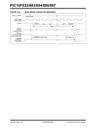PIC16F822/883/884/886/887 
FIGURE 12-9: SEND BREAK CHARACTER SEQUENCE 
Write to TXREG 
Dummy Write 
BRG Output 
(Shift Clock) 
Start bit bit 0 bit 1 bit 11 Stop bit 
Break 
TX (pin) 
TXIF bit 
(Transmit 
interrupt Flag) 
TRMT bit 
(Transmit Shift 
Reg. Empty Flag) 
SENDB 
(send Break 
control bit) 
SENDB Sampled Here Auto Cleared 
DS41291D-page 168 Preliminary © 2007 Microchip Technology Inc. 
 