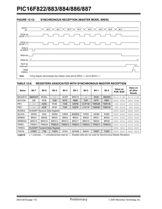 PIC16F822/883/884/886/887 
FIGURE 12-12: SYNCHRONOUS RECEPTION (MASTER MODE, SREN) 
RX/DT 
pin 
TX/CK pin 
(SCKP = 0) 
TX/CK pin 
(SCKP = 1) 
Write to 
bit SREN 
SREN bit 
CREN bit 
RCIF bit 
(Interrupt) 
Read 
RXREG 
bit 0 bit 1 bit 2 bit 3 bit 4 bit 5 bit 6 bit 7 
‘0’ 
Note: Timing diagram demonstrates Sync Master mode with bit SREN = 1 and bit BRGH = 0. 
TABLE 12-8: REGISTERS ASSOCIATED WITH SYNCHRONOUS MASTER RECEPTION 
Name Bit 7 Bit 6 Bit 5 Bit 4 Bit 3 Bit 2 Bit 1 Bit 0 
Value on 
POR, BOR 
‘0’ 
Value on 
all other 
Resets 
BAUDCTL ABDOVF RCIDL — SCKP BRG16 — WUE ABDEN 01-0 0-00 01-0 0-00 
INTCON GIE PEIE T0IE INTE RBIE T0IF INTF RBIF 0000 000x 0000 000x 
PIE1 — ADIE RCIE TXIE SSPIE CCP1IE TMR2IE TMR1IE -000 0000 -000 0000 
PIR1 — ADIF RCIF TXIF SSPIF CCP1IF TMR2IF TMR1IF -000 0000 -000 0000 
RCREG EUSART Receive Data Register 0000 0000 0000 0000 
RCSTA SPEN RX9 SREN CREN ADDEN FERR OERR RX9D 0000 000x 0000 000x 
SPBRG BRG7 BRG6 BRG5 BRG4 BRG3 BRG2 BRG1 BRG0 0000 0000 0000 0000 
SPBRGH BRG15 BRG14 BRG13 BRG12 BRG11 BRG10 BRG9 BRG8 0000 0000 0000 0000 
TRISC TRISC7 TRISC6 TRISC5 TRISC4 TRISC3 TRISC2 TRISC1 TRISC0 1111 1111 1111 1111 
TXREG EUSART Transmit Data Register 0000 0000 0000 0000 
TXSTA CSRC TX9 TXEN SYNC SENDB BRGH TRMT TX9D 0000 0010 0000 0010 
Legend: x = unknown, – = unimplemented read as ‘0’. Shaded cells are not used for Synchronous Master Reception. 
DS41291D-page 172 Preliminary © 2007 Microchip Technology Inc. 
 
