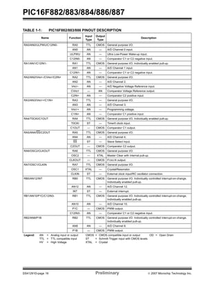 PIC16F882/883/884/886/887 
TABLE 1-1: PIC16F882/883/886 PINOUT DESCRIPTION 
Name Function 
Input 
Type 
Output 
Type 
Description 
RA0/AN0/ULPWU/C12IN0- RA0 TTL CMOS General purpose I/O. 
AN0 AN — A/D Channel 0 input. 
ULPWU AN — Ultra Low-Power Wake-up input. 
C12IN0- AN — Comparator C1 or C2 negative input. 
RA1/AN1/C12IN1- RA1 TTL CMOS General purpose I/O. Individually enabled pull-up. 
AN1 AN — A/D Channel 1 input. 
C12IN1- AN — Comparator C1 or C2 negative input. 
RA2/AN2/VREF-/CVREF/C2IN+ RA2 TTL CMOS General purpose I/O. 
AN2 AN — A/D Channel 2. 
VREF- AN — A/D Negative Voltage Reference input. 
CVREF — AN Comparator Voltage Reference output. 
C2IN+ AN — Comparator C2 positive input. 
RA3/AN3/VREF+/C1IN+ RA3 TTL — General purpose I/O. 
AN3 AN — A/D Channel 3. 
VREF+ AN — Programming voltage. 
C1IN+ AN — Comparator C1 positive input. 
RA4/T0CKI/C1OUT RA4 TTL CMOS General purpose I/O. Individually enabled pull-up. 
T0CKI ST — Timer0 clock input. 
C1OUT — CMOS Comparator C1 output. 
RA5/AN4/SS/C2OUT RA5 TTL CMOS General purpose I/O. 
AN4 AN — A/D Channel 4. 
SS ST — Slave Select input. 
C2OUT — CMOS Comparator C2 output. 
RA6/OSC2/CLKOUT RA6 TTL CMOS General purpose I/O. 
OSC2 — XTAL Master Clear with internal pull-up. 
CLKOUT — CMOS FOSC/4 output. 
RA7/OSC1/CLKIN RA7 TTL CMOS General purpose I/O. 
OSC1 XTAL — Crystal/Resonator. 
CLKIN ST — External clock input/RC oscillator connection. 
RB0/AN12/INT RB0 TTL CMOS General purpose I/O. Individually controlled interrupt-on-change. 
Individually enabled pull-up. 
AN12 AN — A/D Channel 12. 
INT ST — External interrupt. 
RB1/AN10/P1C/C12IN3- RB1 TTL CMOS General purpose I/O. Individually controlled interrupt-on-change. 
Individually enabled pull-up. 
AN10 AN — A/D Channel 10. 
P1C — CMOS PWM output. 
C12IN3- AN — Comparator C1 or C2 negative input. 
RB2/AN8/P1B RB2 TTL CMOS General purpose I/O. Individually controlled interrupt-on-change. 
Individually enabled pull-up. 
AN8 AN — A/D Channel 8. 
P1B — CMOS PWM output. 
Legend: AN = Analog input or output CMOS = CMOS compatible input or output OD = Open Drain 
TTL = TTL compatible input ST = Schmitt Trigger input with CMOS levels 
HV = High Voltage XTAL = Crystal 
DS41291D-page 16 Preliminary © 2007 Microchip Technology Inc. 
 