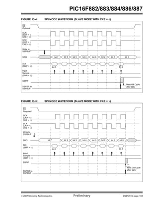 PIC16F882/883/884/886/887 
FIGURE 13-4: SPI MODE WAVEFORM (SLAVE MODE WITH CKE = 0) 
SS 
Optional 
SCK 
(CKP = 0 
CKE = 0) 
SCK 
(CKP = 1 
CKE = 0) 
Write to 
SSPBUF 
SDO bit 7 bit 6 bit 5 bit 4 bit 3 bit 2 bit 1 bit 0 
SDI 
(SMP = 0) 
Input 
Sample 
bit 7 bit 0 
(SMP = 0) 
SSPIF 
SSPSR to 
SSPBUF 
FIGURE 13-5: SPI MODE WAVEFORM (SLAVE MODE WITH CKE = 1) 
Next Q4 Cycle 
after Q2↓ 
SS 
Required 
SCK 
(CKP = 0 
CKE = 1) 
SCK 
(CKP = 1 
CKE = 1) 
Write to 
SSPBUF 
SDO bit 7 bit 6 bit 5 bit 4 bit 3 bit 2 bit 1 bit 0 
SDI 
(SMP = 0) 
Input 
Sample 
bit 7 bit 0 
(SMP = 0) 
SSPIF 
SSPSR to 
SSPBUF 
Next Q4 Cycle 
after Q2↓ 
© 2007 Microchip Technology Inc. Preliminary DS41291D-page 183 
 