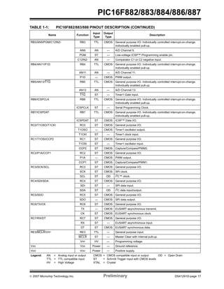 PIC16F882/883/884/886/887 
TABLE 1-1: PIC16F882/883/886 PINOUT DESCRIPTION (CONTINUED) 
Name Function 
Input 
Type 
Output 
Type 
Description 
RB3/AN9/PGM/C12IN2- RB3 TTL CMOS General purpose I/O. Individually controlled interrupt-on-change. 
Individually enabled pull-up. 
AN9 AN — A/D Channel 9. 
PGM ST — Low-voltage ICSP™ Programming enable pin. 
C12IN2- AN — Comparator C1 or C2 negative input. 
RB4/AN11/P1D RB4 TTL CMOS General purpose I/O. Individually controlled interrupt-on-change. 
Individually enabled pull-up. 
AN11 AN — A/D Channel 11. 
P1D — CMOS PWM output. 
RB5/AN13/T1G RB5 TTL CMOS General purpose I/O. Individually controlled interrupt-on-change. 
Individually enabled pull-up. 
AN13 AN — A/D Channel 13. 
T1G ST — Timer1 Gate input. 
RB6/ICSPCLK RB6 TTL CMOS General purpose I/O. Individually controlled interrupt-on-change. 
Individually enabled pull-up. 
ICSPCLK ST — Serial Programming Clock. 
RB7/ICSPDAT RB7 TTL CMOS General purpose I/O. Individually controlled interrupt-on-change. 
Individually enabled pull-up. 
ICSPDAT ST CMOS ICSP™ Data I/O. 
RC0/T1OSO/T1CKI RC0 ST CMOS General purpose I/O. 
T1OSO — CMOS Timer1 oscillator output. 
T1CKI ST — Timer1 clock input. 
RC1/T1OSI/CCP2 RC1 ST CMOS General purpose I/O. 
T1OSI ST — Timer1 oscillator input. 
CCP2 ST CMOS Capture/Compare/PWM2. 
RC2/P1A/CCP1 RC2 ST CMOS General purpose I/O. 
P1A — CMOS PWM output. 
CCP1 ST CMOS Capture/Compare/PWM1. 
RC3/SCK/SCL RC3 ST CMOS General purpose I/O. 
SCK ST CMOS SPI clock. 
SCL ST OD I2C™ clock. 
RC4/SDI/SDA RC4 ST CMOS General purpose I/O. 
SDI ST — SPI data input. 
SDA ST OD I2C data input/output. 
RC5/SDO RC5 ST CMOS General purpose I/O. 
SDO — CMOS SPI data output. 
RC6/TX/CK RC6 ST CMOS General purpose I/O. 
TX — CMOS EUSART asynchronous transmit. 
CK ST CMOS EUSART synchronous clock. 
RC7/RX/DT RC7 ST CMOS General purpose I/O. 
RX ST — EUSART asynchronous input. 
DT ST CMOS EUSART synchronous data. 
RE3/MCLR/VPP RE3 TTL — General purpose input. 
MCLR ST — Master Clear with internal pull-up. 
VPP HV — Programming voltage. 
VSS VSS Power — Ground reference. 
VDD VDD Power — Positive supply. 
Legend: AN = Analog input or output CMOS = CMOS compatible input or output OD = Open Drain 
TTL = TTL compatible input ST = Schmitt Trigger input with CMOS levels 
HV = High Voltage XTAL = Crystal 
© 2007 Microchip Technology Inc. Preliminary DS41291D-page 17 
 