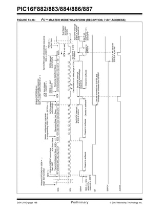 PIC16F882/883/884/886/887 
DS41291D-page 196 Preliminary © 2007 Microchip Technology Inc. 
FIGURE 13-16: I2C™ MASTER MODE WAVEFORM (RECEPTION, 7-BIT ADDRESS) 
Set ACKEN start Acknowledge sequence 
P 
Write to SSPCON2<4> 
to start Acknowledge sequence 
SDA = ACKDT (SSPCON2<5>) = 0 
Master configured as a receiver 
by programming SSPCON2<3>, (RCEN = 1) 
RCEN cleared 
automatically 
Receiving Data from Slave Receiving Data from Slave 
SDA = ACKDT = 1 
D7 D6 D5 D4 D3 D2 D1 D0 
5 6 7 8 9 
Begin Start Condition 
Start XMIT 
Transmit Address to Slave R/W = 1 
SDA A7 A6 A5 A4 A3 A2 A1 
SCL 1 2 3 4 5 6 7 8 9 1 2 3 4 5 6 7 8 9 1 2 3 4 
S 
Bus Master 
terminates 
transfer 
ACK 
ACK D7 D6 D5 D4 D3 D2 D1 D0 
SSPIF 
SDA = 0, SCL = 1 
while CPU 
BF 
ACK is not sent 
Write to SSPCON2<0> (SEN = 1) 
Write to SSPBUF occurs here 
ACK from Slave 
PEN bit = 1 
written here 
Data shifted in on falling edge of CLK 
Cleared in software 
SEN = 0 
SSPOV 
ACK 
Cleared in software Cleared in software 
Last bit is shifted into SSPSR and 
contents are unloaded into SSPBUF 
Set SSPIF interrupt 
at end of receive 
Set P bit 
(SSPSTAT<4>) 
and SSPIF 
Cleared in 
software 
ACK from Master 
Set SSPIF at end 
Set SSPIF interrupt 
at end of Acknowledge 
sequence 
Set SSPIF interrupt 
at end of Acknow-ledge 
sequence 
of receive 
SSPOV is set because 
SSPBUF is still full 
RCEN = 1 start 
next receive 
RCEN cleared 
automatically 
responds to SSPIF 
ACKEN 
Cleared in software 
SDA = ACKDT = 0 
 