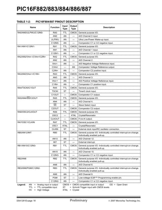 PIC16F882/883/884/886/887 
TABLE 1-2: PIC16F884/887 PINOUT DESCRIPTION 
Name Function 
Input 
Type 
Output 
Type 
Description 
RA0/AN0/ULPWU/C12IN0- RA0 TTL CMOS General purpose I/O. 
AN0 AN — A/D Channel 0 input. 
ULPWU AN — Ultra Low-Power Wake-up input. 
C12IN0- AN — Comparator C1 or C2 negative input. 
RA1/AN1/C12IN1- RA1 TTL CMOS General purpose I/O. 
AN1 AN — A/D Channel 1 input. 
C12IN1- AN — Comparator C1 or C2 negative input. 
RA2/AN2/VREF-/CVREF/C2IN+ RA2 TTL CMOS General purpose I/O. 
AN2 AN — A/D Channel 2. 
VREF- AN — A/D Negative Voltage Reference input. 
CVREF — AN Comparator Voltage Reference output. 
C2IN+ AN — Comparator C2 positive input. 
RA3/AN3/VREF+/C1IN+ RA3 TTL CMOS General purpose I/O. 
AN3 AN — A/D Channel 3. 
VREF+ AN — A/D Positive Voltage Reference input. 
C1IN+ AN — Comparator C1 positive input. 
RA4/T0CKI/C1OUT RA4 TTL CMOS General purpose I/O. 
T0CKI ST — Timer0 clock input. 
C1OUT — CMOS Comparator C1 output. 
RA5/AN4/SS/C2OUT RA5 TTL CMOS General purpose I/O. 
AN4 AN — A/D Channel 4. 
SS ST — Slave Select input. 
C2OUT — CMOS Comparator C2 output. 
RA6/OSC2/CLKOUT RA6 TTL CMOS General purpose I/O. 
OSC2 — XTAL Crystal/Resonator. 
CLKOUT — CMOS FOSC/4 output. 
RA7/OSC1/CLKIN RA7 TTL CMOS General purpose I/O. 
OSC1 XTAL — Crystal/Resonator. 
CLKIN ST — External clock input/RC oscillator connection. 
RB0/AN12/INT RB0 TTL CMOS General purpose I/O. Individually controlled interrupt-on-change. 
Individually enabled pull-up. 
AN12 AN — A/D Channel 12. 
INT ST — External interrupt. 
RB1/AN10/C12IN3- RB1 TTL CMOS General purpose I/O. Individually controlled interrupt-on-change. 
Individually enabled pull-up. 
AN10 AN — A/D Channel 10. 
C12IN3- AN — Comparator C1 or C2 negative input. 
RB2/AN8 RB2 TTL CMOS General purpose I/O. Individually controlled interrupt-on-change. 
Individually enabled pull-up. 
AN8 AN — A/D Channel 8. 
RB3/AN9/PGM/C12IN2- RB3 TTL CMOS General purpose I/O. Individually controlled interrupt-on-change. 
Individually enabled pull-up. 
AN9 AN — A/D Channel 9. 
PGM ST — Low-voltage ICSP™ Programming enable pin. 
C12IN2- AN — Comparator C1 or C2 negative input. 
Legend: AN = Analog input or output CMOS = CMOS compatible input or output OD = Open Drain 
TTL = TTL compatible input ST = Schmitt Trigger input with CMOS levels 
HV = High Voltage XTAL = Crystal 
DS41291D-page 18 Preliminary © 2007 Microchip Technology Inc. 
 