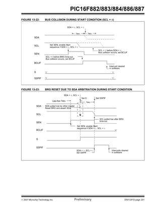 PIC16F882/883/884/886/887 
FIGURE 13-22: BUS COLLISION DURING START CONDITION (SCL = 0) 
SDA 
SCL 
SCL = 0 before SDA = 0, 
SDA = 0, SCL = 1 
TBRG TBRG 
Set SEN, enable Start 
sequence if SDA = 1, SCL = 1 
SEN Bus collision occurs, set BCLIF 
BCLIF 
S 
SSPIF 
Interrupt cleared 
in software 
SCL =0 before BRG time-out, 
Bus collision occurs, set BCLIF 
‘0’ ‘0’ 
‘0’ ‘0’ 
FIGURE 13-23: BRG RESET DUE TO SDA ARBITRATION DURING START CONDITION 
SDA 
SCL 
SEN 
Set S 
TBRG 
SDA = 0, SCL = 1 
S 
Set SSPIF 
SCL pulled low after BRG 
time-out 
Set SEN, enable Start 
sequence if SDA = 1, SCL = 1 
Less than TBRG 
BCLIF 
S 
SSPIF 
‘0’ 
Interrupts cleared 
SDA = 0, SCL = 1 
Set SSPIF in software 
SDA pulled low by other master 
Reset BRG and assert SDA 
© 2007 Microchip Technology Inc. Preliminary DS41291D-page 201 
 