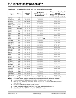 PIC16F882/883/884/886/887 
TABLE 14-4: INITIALIZATION CONDITION FOR REGISTER (CONTINUED) 
Register Address 
Power-on 
Reset 
MCLR Reset 
WDT Reset (Continued) 
Brown-out Reset(1) 
Wake-up from Sleep through 
Interrupt 
Wake-up from Sleep through 
WDT Time-out (Continued) 
CCPR2H 1Ch xxxx xxxx uuuu uuuu uuuu uuuu 
CCP2CON 1Dh --00 0000 --00 0000 --uu uuuu 
ADRESH 1Eh xxxx xxxx uuuu uuuu uuuu uuuu 
ADCON0 1Fh 00-0 0000 00-0 0000 uu-u uuuu 
OPTION_REG 81h/181h 1111 1111 1111 1111 uuuu uuuu 
TRISA 85h 1111 1111 1111 1111 uuuu uuuu 
TRISB 86h/186h 1111 1111 1111 1111 uuuu uuuu 
TRISC 87h 1111 1111 1111 1111 uuuu uuuu 
TRISD 88h 1111 1111 1111 1111 uuuu uuuu 
TRISE 89h ---- 1111 ---- 1111 ---- uuuu 
PIE1 8Ch 0000 0000 0000 0000 uuuu uuuu 
PIE2 8Dh 0000 0000 0000 0000 uuuu uuuu 
PCON 8Eh --01 --0x --0u --uu(1, 5) --uu --uu 
OSCCON 8Fh -110 q000 -110 q000 -uuu uuuu 
OSCTUNE 90h ---0 0000 ---u uuuu ---u uuuu 
SSPCON2 91h 0000 0000 0000 0000 uuuu uuuu 
PR2 92h 1111 1111 1111 1111 1111 1111 
SSPADD(6) 93h 0000 0000 0000 0000 uuuu uuuu 
SSPMSK(6) 93h 1111 1111 1111 1111 1111 1111 
SSPSTAT 94h 0000 0000 0000 0000 uuuu uuuu 
WPUB 95h 1111 1111 1111 1111 uuuu uuuu 
IOCB 96h 0000 0000 0000 0000 uuuu uuuu 
VRCON 97h 0000 0000 0000 0000 uuuu uuuu 
TXSTA 98h 0000 -010 0000 -010 uuuu -uuu 
SPBRG 99h 0000 0000 0000 0000 uuuu uuuu 
SPBRGH 9Ah 0000 0000 0000 0000 uuuu uuuu 
PWM1CON 9Bh 0000 0000 0000 0000 uuuu uuuu 
ECCPAS 9Ch 0000 0000 0000 0000 uuuu uuuu 
PSTRCON 9Dh ---0 0001 ---0 0001 ---u uuuu 
ADRESL 9Eh xxxx xxxx uuuu uuuu uuuu uuuu 
ADCON1 9Fh 0-00 ---- 0-00 ---- u-uu ---- 
WDTCON 105h ---0 1000 ---0 1000 ---u uuuu 
CM1CON0 107h 0000 0-00 0000 0-00 uuuu u-uu 
CM2CON0 108h 0000 0-00 0000 0-00 uuuu u-uu 
Legend: u = unchanged, x = unknown, – = unimplemented bit, reads as ‘0’, q = value depends on condition. 
Note 1: If VDD goes too low, Power-on Reset will be activated and registers will be affected differently. 
2: One or more bits in INTCON and/or PIR1 will be affected (to cause wake-up). 
3: When the wake-up is due to an interrupt and the GIE bit is set, the PC is loaded with the interrupt 
vector (0004h). 
4: See Table 14-5 for Reset value for specific condition. 
5: If Reset was due to brown-out, then bit 0 = 0. All other Resets will cause bit 0 = u. 
6: Accessible only when SSPCON register bits SSPM<3:0> = 1001. 
DS41291D-page 214 Preliminary © 2007 Microchip Technology Inc. 
 