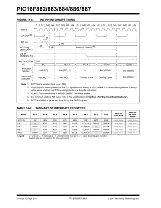 PIC16F882/883/884/886/887 
FIGURE 14-8: INT PIN INTERRUPT TIMING 
Q1 Q2 Q3 Q4 Q1 Q2 Q3 Q4 Q1 Q2 Q3 Q4 Q1 Q2 Q3 Q4 Q1 Q2 Q3 Q4 
OSC1 
CLKOUT 
INT pin 
(3) 
INTF flag 
(INTCON<1>) 
GIE bit 
(INTCON<7>) 
INSTRUCTION FLOW 
PC 
Instruction 
Fetched 
Instruction 
Executed 
Interrupt Latency 
(1) 
(2) 
(4) 
(5) 
(1) 
PC PC + 1 PC + 1 0004h 0005h 
— 
Inst (PC – 1) Inst (PC) Dummy Cycle 
Dummy Cycle Inst (0004h) 
Inst (PC) Inst (PC + 1) 
Note 1: INTF flag is sampled here (every Q1). 
2: Asynchronous interrupt latency = 3-4 TCY. Synchronous latency = 3 TCY, where TCY = instruction cycle time. Latency 
is the same whether Inst (PC) is a single cycle or a 2-cycle instruction. 
3: CLKOUT is available only in INTOSC and RC Oscillator modes. 
4: For minimum width of INT pulse, refer to AC specifications in Section 17.0 “Electrical Specifications”. 
5: INTF is enabled to be set any time during the Q4-Q1 cycles. 
TABLE 14-6: SUMMARY OF INTERRUPT REGISTERS 
Inst (0004h) Inst (0005h) 
Name Bit 7 Bit 6 Bit 5 Bit 4 Bit 3 Bit 2 Bit 1 Bit 0 Value on 
POR, BOR 
Value on 
all other 
Resets 
INTCON GIE PEIE T0IE INTE RBIE T0IF INTF RBIF 0000 000x 0000 000x 
PIE1 — ADIE RCIE TXIE SSPIE CCP1IE TMR2IE TMR1IE -000 0000 -000 0000 
PIE2 OSFIE C2IE C1IE EEIE BCLIE ULPWUIE — CCP2IE 0000 00-0 0000 00-0 
PIR1 — ADIF RCIF TXIF SSPIF CCP1IF TMR2IF TMR1IF -000 0000 -000 0000 
PIR2 OSFIF C2IF C1IF EEIF BCLIF ULPWUIF — CCP2IF 0000 00-0 0000 00-0 
Legend: x = unknown, u = unchanged, — = unimplemented read as ‘0’, q = value depends upon condition. 
Shaded cells are not used by the Interrupt module. 
DS41291D-page 218 Preliminary © 2007 Microchip Technology Inc. 
 