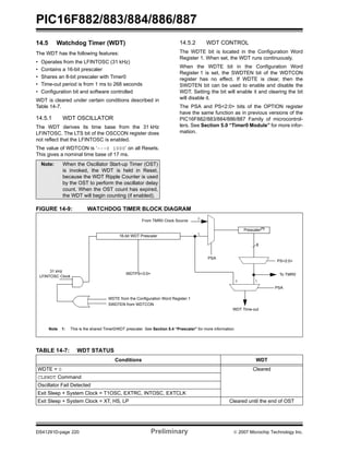 PIC16F882/883/884/886/887 
14.5 Watchdog Timer (WDT) 
The WDT has the following features: 
• Operates from the LFINTOSC (31 kHz) 
• Contains a 16-bit prescaler 
• Shares an 8-bit prescaler with Timer0 
• Time-out period is from 1 ms to 268 seconds 
• Configuration bit and software controlled 
WDT is cleared under certain conditions described in 
Table 14-7. 
14.5.1 WDT OSCILLATOR 
The WDT derives its time base from the 31 kHz 
LFINTOSC. The LTS bit of the OSCCON register does 
not reflect that the LFINTOSC is enabled. 
The value of WDTCON is ‘---0 1000’ on all Resets. 
This gives a nominal time base of 17 ms. 
14.5.2 WDT CONTROL 
The WDTE bit is located in the Configuration Word 
Register 1. When set, the WDT runs continuously. 
When the WDTE bit in the Configuration Word 
Register 1 is set, the SWDTEN bit of the WDTCON 
register has no effect. If WDTE is clear, then the 
SWDTEN bit can be used to enable and disable the 
WDT. Setting the bit will enable it and clearing the bit 
will disable it. 
The PSA and PS<2:0> bits of the OPTION register 
have the same function as in previous versions of the 
PIC16F882/883/884/886/887 Family of microcontrol-lers. 
See Section 5.0 “Timer0 Module” for more infor-mation. 
Note: When the Oscillator Start-up Timer (OST) 
is invoked, the WDT is held in Reset, 
because the WDT Ripple Counter is used 
by the OST to perform the oscillator delay 
count. When the OST count has expired, 
the WDT will begin counting (if enabled). 
FIGURE 14-9: WATCHDOG TIMER BLOCK DIAGRAM 
31 kHz 
WDTE from the Configuration Word Register 1 
SWDTEN from WDTCON 
LFINTOSC Clock 
Note 1: This is the shared Timer0/WDT prescaler. See Section 5.4 “Prescaler” for more information. 
TABLE 14-7: WDT STATUS 
PSA 
From TMR0 Clock Source 
16-bit WDT Prescaler 
Prescaler(1) 
8 
0 
1 
WDTPS<3:0> To TMR0 
0 1 
WDT Time-out 
Conditions WDT 
PS<2:0> 
PSA 
WDTE = 0 Cleared 
CLRWDT Command 
Oscillator Fail Detected 
Exit Sleep + System Clock = T1OSC, EXTRC, INTOSC, EXTCLK 
Exit Sleep + System Clock = XT, HS, LP Cleared until the end of OST 
DS41291D-page 220 Preliminary © 2007 Microchip Technology Inc. 
 