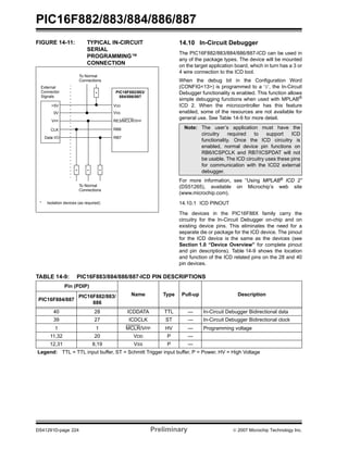 PIC16F882/883/884/886/887 
FIGURE 14-11: TYPICAL IN-CIRCUIT 
SERIAL 
PROGRAMMING™ 
CONNECTION 
14.10 In-Circuit Debugger 
The PIC16F882/883/884/886/887-ICD can be used in 
any of the package types. The device will be mounted 
on the target application board, which in turn has a 3 or 
4 wire connection to the ICD tool. 
When the debug bit in the Configuration Word 
(CONFIG<13>) is programmed to a ‘0’, the In-Circuit 
Debugger functionality is enabled. This function allows 
simple debugging functions when used with MPLAB® 
ICD 2. When the microcontroller has this feature 
enabled, some of the resources are not available for 
general use. See Table 14-9 for more detail. 
Note: The user’s application must have the 
circuitry required to support ICD 
functionality. Once the ICD circuitry is 
enabled, normal device pin functions on 
RB6/ICSPCLK and RB7/ICSPDAT will not 
be usable. The ICD circuitry uses these pins 
for communication with the ICD2 external 
debugger. 
For more information, see “Using MPLAB® ICD 2” 
(DS51265), available on Microchip’s web site 
(www.microchip.com). 
14.10.1 ICD PINOUT 
The devices in the PIC16F88X family carry the 
circuitry for the In-Circuit Debugger on-chip and on 
existing device pins. This eliminates the need for a 
separate die or package for the ICD device. The pinout 
for the ICD device is the same as the devices (see 
Section 1.0 “Device Overview” for complete pinout 
and pin descriptions). Table 14-9 shows the location 
and function of the ICD related pins on the 28 and 40 
pin devices. 
External 
Connector 
Signals 
To Normal 
Connections 
* 
* * * 
To Normal 
Connections 
PIC16F882/883/ 
884/886/887 
VDD 
VSS 
RE3/MCLR/VPP 
RB6 
RB7 
+5V 
0V 
VPP 
CLK 
Data I/O 
* Isolation devices (as required) 
TABLE 14-9: PIC16F883/884/886/887-ICD PIN DESCRIPTIONS 
Pin (PDIP) 
Name Type Pull-up Description 
PIC16F884/887 
PIC16F882/883/ 
886 
40 28 ICDDATA TTL — In-Circuit Debugger Bidirectional data 
39 27 ICDCLK ST — In-Circuit Debugger Bidirectional clock 
1 1 MCLR/VPP HV — Programming voltage 
11,32 20 VDD P — 
12,31 8,19 VSS P — 
Legend: TTL = TTL input buffer, ST = Schmitt Trigger input buffer, P = Power, HV = High Voltage 
DS41291D-page 224 Preliminary © 2007 Microchip Technology Inc. 
 