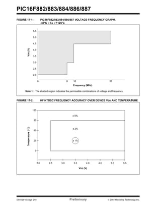 PIC16F882/883/884/886/887 
FIGURE 17-1: PIC16F882/883/884/886/887 VOLTAGE-FREQUENCY GRAPH, 
-40°C ≤ TA ≤ +125°C 
5.5 
5.0 
4.5 
4.0 
3.5 
3.0 
2.5 
2.0 
0 
8 10 20 
Frequency (MHz) 
VDD (V) 
Note 1: The shaded region indicates the permissible combinations of voltage and frequency. 
FIGURE 17-2: HFINTOSC FREQUENCY ACCURACY OVER DEVICE VDD AND TEMPERATURE 
125 
85 
60 
25 
2.0 
0 
± 5% 
± 2% 
± 1% 
2.5 3.0 3.5 4.0 4.5 5.0 
5.5 
VDD (V) 
Temperature (°C) 
DS41291D-page 240 Preliminary © 2007 Microchip Technology Inc. 
 
