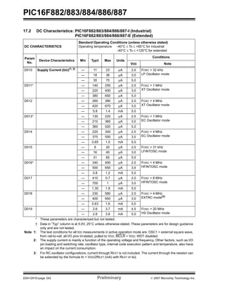 PIC16F882/883/884/886/887 
17.2 DC Characteristics: PIC16F882/883/884/886/887-I (Industrial) 
PIC16F882/883/884/886/887-E (Extended) 
DC CHARACTERISTICS 
Standard Operating Conditions (unless otherwise stated) 
Operating temperature -40°C ≤ TA ≤ +85°C for industrial 
-40°C ≤ TA ≤ +125°C for extended 
Param 
No. 
Device Characteristics Min Typ† Max Units 
Conditions 
VDD Note 
D010 Supply Current (IDD)(1, 2) — 11 23 μA 2.0 FOSC = 32 kHz 
— 18 38 μA 3.0 LP Oscillator mode 
— 35 75 μA 5.0 
D011* — 140 250 μA 2.0 FOSC = 1 MHz 
— 220 400 μA 3.0 XT Oscillator mode 
— 380 650 μA 5.0 
D012 — 260 380 μA 2.0 FOSC = 4 MHz 
— 420 670 μA 3.0 XT Oscillator mode 
— 0.8 1.4 mA 5.0 
D013* — 130 220 μA 2.0 FOSC = 1 MHz 
— 215 360 μA 3.0 EC Oscillator mode 
— 360 520 μA 5.0 
D014 — 220 340 μA 2.0 FOSC = 4 MHz 
— 375 550 μA 3.0 EC Oscillator mode 
— 0.65 1.0 mA 5.0 
D015 — 8 20 μA 2.0 FOSC = 31 kHz 
— 16 40 μA 3.0 LFINTOSC mode 
— 31 65 μA 5.0 
D016* — 340 400 μA 2.0 FOSC = 4 MHz 
— 500 650 μA 3.0 HFINTOSC mode 
— 0.8 1.2 mA 5.0 
D017 — 410 0.7 μA 2.0 FOSC = 8 MHz 
— 700 1 μA 3.0 HFINTOSC mode 
— 1.30 1.8 mA 5.0 
D018 — 230 580 μA 2.0 FOSC = 4 MHz 
EXTRC mode(3) 
— 400 950 μA 3.0 
— 0.63 1.6 mA 5.0 
D019 — 2.6 3.7 mA 4.5 FOSC = 20 MHz 
— 2.8 3.8 mA 5.0 HS Oscillator mode 
* These parameters are characterized but not tested. 
† Data in “Typ” column is at 5.0V, 25°C unless otherwise stated. These parameters are for design guidance 
only and are not tested. 
Note 1: The test conditions for all IDD measurements in active operation mode are: OSC1 = external square wave, 
from rail-to-rail; all I/O pins tri-stated, pulled to VDD; MCLR = VDD; WDT disabled. 
2: The supply current is mainly a function of the operating voltage and frequency. Other factors, such as I/O 
pin loading and switching rate, oscillator type, internal code execution pattern and temperature, also have 
an impact on the current consumption. 
3: For RC oscillator configurations, current through REXT is not included. The current through the resistor can 
be extended by the formula IR = VDD/2REXT (mA) with REXT in kΩ. 
DS41291D-page 242 Preliminary © 2007 Microchip Technology Inc. 
 