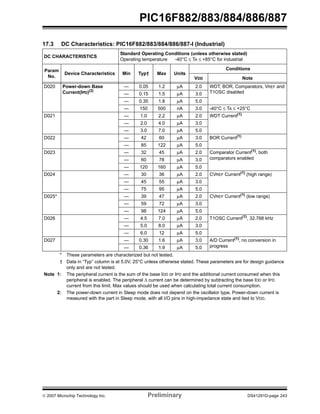 PIC16F882/883/884/886/887 
17.3 DC Characteristics: PIC16F882/883/884/886/887-I (Industrial) 
DC CHARACTERISTICS 
Standard Operating Conditions (unless otherwise stated) 
Operating temperature -40°C ≤ TA ≤ +85°C for industrial 
Param 
No. 
Device Characteristics Min Typ† Max Units 
Conditions 
VDD Note 
D020 Power-down Base 
Current(IPD)(2) 
— 0.05 1.2 μA 2.0 WDT, BOR, Comparators, VREF and 
— 0.15 1.5 μA 3.0 T1OSC disabled 
— 0.35 1.8 μA 5.0 
— 150 500 nA 3.0 -40°C ≤ TA ≤ +25°C 
D021 — 1.0 2.2 μA 2.0 WDT Current(1) 
— 2.0 4.0 μA 3.0 
— 3.0 7.0 μA 5.0 
D022 — 42 60 μA 3.0 BOR Current(1) 
— 85 122 μA 5.0 
D023 — 32 45 μA 2.0 Comparator Current(1), both 
— 60 78 μA 3.0 comparators enabled 
— 120 160 μA 5.0 
D024 — 30 36 μA 2.0 CVREF Current(1) (high range) 
— 45 55 μA 3.0 
— 75 95 μA 5.0 
D025* — 39 47 μA 2.0 CVREF Current(1) (low range) 
— 59 72 μA 3.0 
— 98 124 μA 5.0 
D026 — 4.5 7.0 μA 2.0 T1OSC Current(1), 32.768 kHz 
— 5.0 8.0 μA 3.0 
— 6.0 12 μA 5.0 
D027 — 0.30 1.6 μA 3.0 A/D Current(1), no conversion in 
— 0.36 1.9 μA 5.0 progress 
* These parameters are characterized but not tested. 
† Data in “Typ” column is at 5.0V, 25°C unless otherwise stated. These parameters are for design guidance 
only and are not tested. 
Note 1: The peripheral current is the sum of the base IDD or IPD and the additional current consumed when this 
peripheral is enabled. The peripheral Δ current can be determined by subtracting the base IDD or IPD 
current from this limit. Max values should be used when calculating total current consumption. 
2: The power-down current in Sleep mode does not depend on the oscillator type. Power-down current is 
measured with the part in Sleep mode, with all I/O pins in high-impedance state and tied to VDD. 
© 2007 Microchip Technology Inc. Preliminary DS41291D-page 243 
 