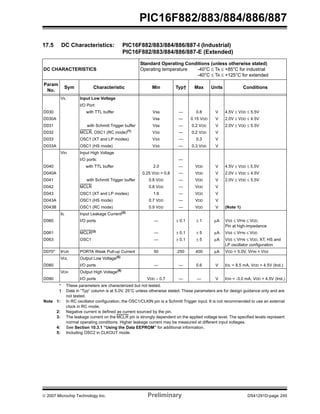 PIC16F882/883/884/886/887 
17.5 DC Characteristics: PIC16F882/883/884/886/887-I (Industrial) 
PIC16F882/883/884/886/887-E (Extended) 
DC CHARACTERISTICS 
Standard Operating Conditions (unless otherwise stated) 
Operating temperature -40°C ≤ TA ≤ +85°C for industrial 
-40°C ≤ TA ≤ +125°C for extended 
Param 
No. 
Sym Characteristic Min Typ† Max Units Conditions 
VIL Input Low Voltage 
I/O Port: 
D030 with TTL buffer Vss — 0.8 V 4.5V ≤ VDD ≤ 5.5V 
D030A Vss — 0.15 VDD V 2.0V ≤ VDD ≤ 4.5V 
D031 with Schmitt Trigger buffer Vss — 0.2 VDD V 2.0V ≤ VDD ≤ 5.5V 
D032 MCLR, OSC1 (RC mode)(1) VSS — 0.2 VDD V 
D033 OSC1 (XT and LP modes) VSS — 0.3 V 
D033A OSC1 (HS mode) VSS — 0.3 VDD V 
VIH Input High Voltage 
I/O ports: — 
D040 with TTL buffer 2.0 — VDD V 4.5V ≤ VDD ≤ 5.5V 
D040A 0.25 VDD + 0.8 — VDD V 2.0V ≤ VDD ≤ 4.5V 
D041 with Schmitt Trigger buffer 0.8 VDD — VDD V 2.0V ≤ VDD ≤ 5.5V 
D042 MCLR 0.8 VDD — VDD V 
D043 OSC1 (XT and LP modes) 1.6 — VDD V 
D043A OSC1 (HS mode) 0.7 VDD — VDD V 
D043B OSC1 (RC mode) 0.9 VDD — VDD V (Note 1) 
IIL Input Leakage Current(2) 
D060 I/O ports — ± 0.1 ± 1 μA VSS ≤ VPIN ≤ VDD, 
Pin at high-impedance 
D061 MCLR(3) — ± 0.1 ± 5 μA VSS ≤ VPIN ≤ VDD 
D063 OSC1 — ± 0.1 ± 5 μA VSS ≤ VPIN ≤ VDD, XT, HS and 
LP oscillator configuration 
D070* IPUR PORTA Weak Pull-up Current 50 250 400 μA VDD = 5.0V, VPIN = VSS 
VOL Output Low Voltage(5) 
D080 I/O ports — — 0.6 V IOL = 8.5 mA, VDD = 4.5V (Ind.) 
VOH Output High Voltage(5) 
D090 I/O ports VDD – 0.7 — — V IOH = -3.0 mA, VDD = 4.5V (Ind.) 
* These parameters are characterized but not tested. 
† Data in “Typ” column is at 5.0V, 25°C unless otherwise stated. These parameters are for design guidance only and are 
not tested. 
Note 1: In RC oscillator configuration, the OSC1/CLKIN pin is a Schmitt Trigger input. It is not recommended to use an external 
clock in RC mode. 
2: Negative current is defined as current sourced by the pin. 
3: The leakage current on the MCLR pin is strongly dependent on the applied voltage level. The specified levels represent 
normal operating conditions. Higher leakage current may be measured at different input voltages. 
4: See Section 10.3.1 “Using the Data EEPROM” for additional information. 
5: Including OSC2 in CLKOUT mode. 
© 2007 Microchip Technology Inc. Preliminary DS41291D-page 245 
 