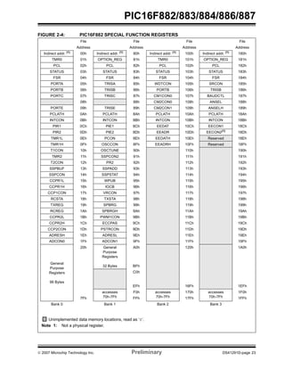 PIC16F882/883/884/886/887 
FIGURE 2-4: PIC16F882 SPECIAL FUNCTION REGISTERS 
File File File File 
Address Address Address Address 
Indirect addr. (1) 00h Indirect addr. (1) 80h Indirect addr. (1) 100h Indirect addr. (1) 180h 
TMR0 01h OPTION_REG 81h TMR0 101h OPTION_REG 181h 
PCL 02h PCL 82h PCL 102h PCL 182h 
STATUS 03h STATUS 83h STATUS 103h STATUS 183h 
FSR 04h FSR 84h FSR 104h FSR 184h 
PORTA 05h TRISA 85h WDTCON 105h SRCON 185h 
PORTB 06h TRISB 86h PORTB 106h TRISB 186h 
PORTC 07h TRISC 87h CM1CON0 107h BAUDCTL 187h 
08h 88h CM2CON0 108h ANSEL 188h 
PORTE 09h TRISE 89h CM2CON1 109h ANSELH 189h 
PCLATH 0Ah PCLATH 8Ah PCLATH 10Ah PCLATH 18Ah 
INTCON 0Bh INTCON 8Bh INTCON 10Bh INTCON 18Bh 
PIR1 0Ch PIE1 8Ch EEDAT 10Ch EECON1 18Ch 
PIR2 0Dh PIE2 8Dh EEADR 10Dh EECON2(1) 18Dh 
TMR1L 0Eh PCON 8Eh EEDATH 10Eh Reserved 18Eh 
TMR1H 0Fh OSCCON 8Fh EEADRH 10Fh Reserved 18Fh 
T1CON 10h OSCTUNE 90h 110h 190h 
TMR2 11h SSPCON2 91h 111h 191h 
T2CON 12h PR2 92h 112h 192h 
SSPBUF 13h SSPADD 93h 113h 193h 
SSPCON 14h SSPSTAT 94h 114h 194h 
CCPR1L 15h WPUB 95h 115h 195h 
CCPR1H 16h IOCB 96h 116h 196h 
CCP1CON 17h VRCON 97h 117h 197h 
RCSTA 18h TXSTA 98h 118h 198h 
TXREG 19h SPBRG 99h 119h 199h 
RCREG 1Ah SPBRGH 9Ah 11Ah 19Ah 
CCPR2L 1Bh PWM1CON 9Bh 11Bh 19Bh 
CCPR2H 1Ch ECCPAS 9Ch 11Ch 19Ch 
CCP2CON 1Dh PSTRCON 9Dh 11Dh 19Dh 
ADRESH 1Eh ADRESL 9Eh 11Eh 19Eh 
ADCON0 1Fh ADCON1 9Fh 11Fh 19Fh 
General 
Purpose 
Registers 
96 Bytes 
20h General 
Purpose 
Registers 
32 Bytes 
A0h 
BFh 
120h 1A0h 
C0h 
EFh 16Fh 1EFh 
accesses 
70h-7Fh 
F0h accesses 
70h-7Fh 
170h accesses 
70h-7Fh 
1F0h 
7Fh FFh 17Fh 1FFh 
Bank 0 Bank 1 Bank 2 Bank 3 
Unimplemented data memory locations, read as ‘0’. 
Note 1: Not a physical register. 
© 2007 Microchip Technology Inc. Preliminary DS41291D-page 23 
 