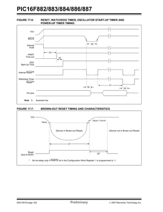 PIC16F882/883/884/886/887 
FIGURE 17-6: RESET, WATCHDOG TIMER, OSCILLATOR START-UP TIMER AND 
POWER-UP TIMER TIMING 
VDD 
MCLR 
Internal 
POR 
PWRT 
Time-out 
OSC 
Start-Up Time 
Internal Reset(1) 
Watchdog Timer 
33 
32 
30 
31 
34 
Reset(1) 
I/O pins 
Note 1: Asserted low. 
FIGURE 17-7: BROWN-OUT RESET TIMING AND CHARACTERISTICS 
34 
VBOR 
VDD 
VBOR + VHYST 
(Device in Brown-out Reset) (Device not in Brown-out Reset) 
33* 
37 
Reset 
(due to BOR) 
* 64 ms delay only if PWRTE bit in the Configuration Word Register 1 is programmed to ‘0’. 
DS41291D-page 252 Preliminary © 2007 Microchip Technology Inc. 
 