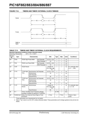 PIC16F882/883/884/886/887 
FIGURE 17-8: TIMER0 AND TIMER1 EXTERNAL CLOCK TIMINGS 
T0CKI 
T1CKI 
40 41 
42 
45 46 
47 49 
TMR0 or 
TMR1 
TABLE 17-5: TIMER0 AND TIMER1 EXTERNAL CLOCK REQUIREMENTS 
Standard Operating Conditions (unless otherwise stated) 
Operating Temperature -40°C ≤ TA ≤ +125°C 
Param 
No. 
Sym Characteristic Min Typ† Max Units Conditions 
40* TT0H T0CKI High Pulse Width No Prescaler 0.5 TCY + 20 — — ns 
With Prescaler 10 — — ns 
41* TT0L T0CKI Low Pulse Width No Prescaler 0.5 TCY + 20 — — ns 
With Prescaler 10 — — ns 
42* TT0P T0CKI Period Greater of: 
20 or TCY + 40 
N 
— — ns N = prescale value 
(2, 4, ..., 256) 
45* TT1H T1CKI High 
Time 
Synchronous, No Prescaler 0.5 TCY + 20 — — ns 
Synchronous, 
15 — — ns 
with Prescaler 
Asynchronous 30 — — ns 
46* TT1L T1CKI Low 
Time 
Synchronous, No Prescaler 0.5 TCY + 20 — — ns 
Synchronous, 
15 — — ns 
with Prescaler 
Asynchronous 30 — — ns 
47* TT1P T1CKI Input 
Period 
Synchronous Greater of: 
30 or TCY + 40 
N 
— — ns N = prescale value 
(1, 2, 4, 8) 
Asynchronous 60 — — ns 
48 FT1 Timer1 Oscillator Input Frequency Range 
(oscillator enabled by setting bit T1OSCEN) 
— 32.768 — kHz 
49* TCKEZTMR1 Delay from External Clock Edge to Timer 
Increment 
2 TOSC — 7 TOSC — Timers in Sync 
mode 
* These parameters are characterized but not tested. 
† Data in “Typ” column is at 5V, 25°C unless otherwise stated. These parameters are for design guidance only and are not 
tested. 
DS41291D-page 254 Preliminary © 2007 Microchip Technology Inc. 
 