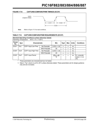 PIC16F882/883/884/886/887 
FIGURE 17-9: CAPTURE/COMPARE/PWM TIMINGS (ECCP) 
CCP1 
(Capture mode) 
Note: Refer to Figure 17-3 for load conditions. 
CC01 CC02 
CC03 
TABLE 17-6: CAPTURE/COMPARE/PWM REQUIREMENTS (ECCP) 
Standard Operating Conditions (unless otherwise stated) 
Operating Temperature -40°C ≤ TA ≤ +125°C 
Param 
No. 
Sym Characteristic Min Typ† Max Units Conditions 
CC01* TccL CCP1 Input Low Time No Prescaler 0.5TCY + 20 — — ns 
With Prescaler 20 — — ns 
CC02* TccH CCP1 Input High Time No Prescaler 0.5TCY + 20 — — ns 
With Prescaler 20 — — ns 
CC03* TccP CCP1 Input Period 3TCY + 40 
N 
— — ns N = prescale 
value (1, 4 or 
16) 
* These parameters are characterized but not tested. 
† Data in “Typ” column is at 5V, 25°C unless otherwise stated. These parameters are for design guidance 
only and are not tested. 
© 2007 Microchip Technology Inc. Preliminary DS41291D-page 255 
 