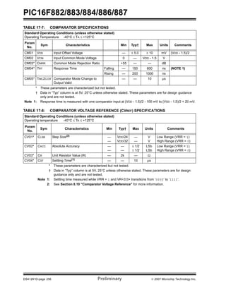 PIC16F882/883/884/886/887 
TABLE 17-7: COMPARATOR SPECIFICATIONS 
Standard Operating Conditions (unless otherwise stated) 
Operating Temperature -40°C ≤ TA ≤ +125°C 
Param 
No. 
Sym Characteristics Min Typ† Max Units Comments 
CM01 VOS Input Offset Voltage — ± 5.0 ± 10 mV (VDD - 1.5)/2 
CM02 VCM Input Common Mode Voltage 0 — VDD - 1.5 V 
CM03* CMRR Common Mode Rejection Ratio +55 — — dB 
CM04* TRT Response Time Falling — 150 600 ns (NOTE 1) 
Rising — 200 1000 ns 
CM05* TMC2COV Comparator Mode Change to 
Output Valid 
— — 10 μs 
* These parameters are characterized but not tested. 
† Data in “Typ” column is at 5V, 25°C unless otherwise stated. These parameters are for design guidance 
only and are not tested. 
Note 1: Response time is measured with one comparator input at (VDD - 1.5)/2 - 100 mV to (VDD - 1.5)/2 + 20 mV. 
TABLE 17-8: COMPARATOR VOLTAGE REFERENCE (CVREF) SPECIFICATIONS 
Standard Operating Conditions (unless otherwise stated) 
Operating temperature -40°C ≤ TA ≤ +125°C 
Param 
No. 
Sym Characteristics Min Typ† Max Units Comments 
CV01* CLSB Step Size(2) — 
— 
VDD/24 
VDD/32 
— 
— 
V 
V 
Low Range (VRR = 1) 
High Range (VRR = 0) 
CV02* CACC Absolute Accuracy — 
— 
— 
— 
± 1/2 
± 1/2 
LSb 
LSb 
Low Range (VRR = 1) 
High Range (VRR = 0) 
CV03* CR Unit Resistor Value (R) — 2k — Ω 
CV04* CST Settling Time(1) — — 10 μs 
* These parameters are characterized but not tested. 
† Data in “Typ” column is at 5V, 25°C unless otherwise stated. These parameters are for design 
guidance only and are not tested. 
Note 1: Settling time measured while VRR = 1 and VR<3:0> transitions from ‘0000’ to ‘1111’. 
2: See Section 8.10 “Comparator Voltage Reference” for more information. 
DS41291D-page 256 Preliminary © 2007 Microchip Technology Inc. 
 