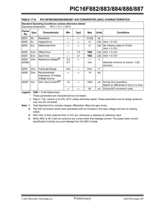 PIC16F882/883/884/886/887 
TABLE 17-9: PIC16F882/883/884/886/887 A/D CONVERTER (ADC) CHARACTERISTICS 
Standard Operating Conditions (unless otherwise stated) 
Operating temperature -40°C ≤ TA ≤ +125°C 
Param 
Sym Characteristic Min Typ† Max Units Conditions 
No. 
AD01 NR Resolution — — 10 bits bit 
AD02 EIL Integral Error — — ±1 LSb VREF = 5.12V 
AD03 EDL Differential Error — — ±1 LSb No missing codes to 10 bits 
VREF = 5.12V 
AD04 EOFF Offset Error — 1.5 TBD LSb VREF = 5.12V 
AD07 EGN Gain Error — ±1 TBD LSb VREF = 5.12V 
AD06 
VREF Reference Voltage(3) 2.2 
AD06A 
2.7 
— — 
VDD 
V 
Absolute minimum to ensure 1 LSb 
accuracy 
AD07 VAIN Full-Scale Range VSS — VREF V 
AD08 ZAIN Recommended 
Impedance of Analog 
Voltage Source 
— — 10 kΩ 
AD09* IREF VREF Input Current(3) 10 — 1000 μA During VAIN acquisition. 
Based on differential of VHOLD to VAIN. 
— — 50 μA During A/D conversion cycle. 
Legend: TBD = To Be Determined. 
* These parameters are characterized but not tested. 
† Data in “Typ” column is at 5.0V, 25°C unless otherwise stated. These parameters are for design guidance 
only and are not tested. 
Note 1: Total Absolute Error includes integral, differential, offset and gain errors. 
2: The A/D conversion result never decreases with an increase in the input voltage and has no missing 
codes. 
3: ADC VREF is from external VREF or VDD pin, whichever is selected as reference input. 
4: When ADC is off, it will not consume any current other than leakage current. The power-down current 
specification includes any such leakage from the ADC module. 
© 2007 Microchip Technology Inc. Preliminary DS41291D-page 257 
 