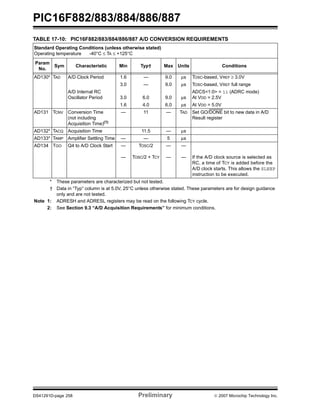 PIC16F882/883/884/886/887 
TABLE 17-10: PIC16F882/883/884/886/887 A/D CONVERSION REQUIREMENTS 
Standard Operating Conditions (unless otherwise stated) 
Operating temperature -40°C ≤ TA ≤ +125°C 
Param 
No. 
Sym Characteristic Min Typ† Max Units Conditions 
AD130* TAD A/D Clock Period 1.6 — 9.0 μs TOSC-based, VREF ≥ 3.0V 
3.0 — 9.0 μs TOSC-based, VREF full range 
A/D Internal RC 
Oscillator Period 3.0 6.0 9.0 μs 
ADCS<1:0> = 11 (ADRC mode) 
At VDD = 2.5V 
1.6 4.0 6.0 μs At VDD = 5.0V 
AD131 TCNV Conversion Time 
(not including 
Acquisition Time)(1) 
— 11 — TAD Set GO/DONE bit to new data in A/D 
Result register 
AD132* TACQ Acquisition Time 11.5 — μs 
AD133* TAMP Amplifier Settling Time — — 5 μs 
AD134 TGO Q4 to A/D Clock Start — 
— 
TOSC/2 
TOSC/2 + TCY 
— 
— 
— 
— If the A/D clock source is selected as 
RC, a time of TCY is added before the 
A/D clock starts. This allows the SLEEP 
instruction to be executed. 
* These parameters are characterized but not tested. 
† Data in “Typ” column is at 5.0V, 25°C unless otherwise stated. These parameters are for design guidance 
only and are not tested. 
Note 1: ADRESH and ADRESL registers may be read on the following TCY cycle. 
2: See Section 9.3 “A/D Acquisition Requirements” for minimum conditions. 
DS41291D-page 258 Preliminary © 2007 Microchip Technology Inc. 
 