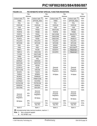 PIC16F882/883/884/886/887 
FIGURE 2-6: PIC16F886/PIC16F887 SPECIAL FUNCTION REGISTERS 
File File File File 
Address Address Address Address 
Indirect addr. (1) 00h Indirect addr. (1) 80h Indirect addr. (1) 100h Indirect addr. (1) 180h 
TMR0 01h OPTION_REG 81h TMR0 101h OPTION_REG 181h 
PCL 02h PCL 82h PCL 102h PCL 182h 
STATUS 03h STATUS 83h STATUS 103h STATUS 183h 
FSR 04h FSR 84h FSR 104h FSR 184h 
PORTA 05h TRISA 85h WDTCON 105h SRCON 185h 
PORTB 06h TRISB 86h PORTB 106h TRISB 186h 
PORTC 07h TRISC 87h CM1CON0 107h BAUDCTL 187h 
PORTD(2) 08h TRISD(2) 88h CM2CON0 108h ANSEL 188h 
PORTE 09h TRISE 89h CM2CON1 109h ANSELH 189h 
PCLATH 0Ah PCLATH 8Ah PCLATH 10Ah PCLATH 18Ah 
INTCON 0Bh INTCON 8Bh INTCON 10Bh INTCON 18Bh 
PIR1 0Ch PIE1 8Ch EEDAT 10Ch EECON1 18Ch 
PIR2 0Dh PIE2 8Dh EEADR 10Dh EECON2(1) 18Dh 
TMR1L 0Eh PCON 8Eh EEDATH 10Eh Reserved 18Eh 
TMR1H 0Fh OSCCON 8Fh EEADRH 10Fh Reserved 18Fh 
T1CON 10h OSCTUNE 90h 
TMR2 11h SSPCON2 91h 111h 191h 
T2CON 12h PR2 92h 112h 192h 
SSPBUF 13h SSPADD 93h 113h 193h 
SSPCON 14h SSPSTAT 94h 114h 194h 
CCPR1L 15h WPUB 95h 115h 195h 
CCPR1H 16h IOCB 96h General 
116h 196h 
CCP1CON 17h VRCON 97h Purpose 
117h 197h 
Registers 
RCSTA 18h TXSTA 98h 118h 198h 
TXREG 19h SPBRG 99h 16 Bytes 
119h 199h 
RCREG 1Ah SPBRGH 9Ah 11Ah 19Ah 
CCPR2L 1Bh PWM1CON 9Bh 11Bh 19Bh 
CCPR2H 1Ch ECCPAS 9Ch 11Ch 19Ch 
CCP2CON 1Dh PSTRCON 9Dh 11Dh 19Dh 
ADRESH 1Eh ADRESL 9Eh 11Eh 19Eh 
ADCON0 1Fh ADCON1 9Fh 11Fh 19Fh 
110h 
General 
Purpose 
Registers 
16 Bytes 
190h 
General 
Purpose 
Registers 
96 Bytes 
20h 
3Fh 
General 
Purpose 
Registers 
80 Bytes 
A0h 
General 
Purpose 
Registers 
80 Bytes 
120h 
General 
Purpose 
Registers 
80 Bytes 
1A0h 
40h 
6Fh EFh 16Fh 1EFh 
70h accesses 
70h-7Fh 
F0h accesses 
70h-7Fh 
170h accesses 
70h-7Fh 
1F0h 
7Fh FFh 17Fh 1FFh 
Bank 0 Bank 1 Bank 2 Bank 3 
Unimplemented data memory locations, read as ‘0’. 
Note 1: Not a physical register. 
2: PIC16F887 only. 
© 2007 Microchip Technology Inc. Preliminary DS41291D-page 25 
 