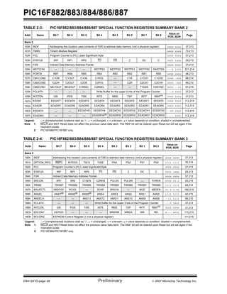 PIC16F882/883/884/886/887 
TABLE 2-3: PIC16F882/883/884/886/887 SPECIAL FUNCTION REGISTERS SUMMARY BANK 2 
Addr Name Bit 7 Bit 6 Bit 5 Bit 4 Bit 3 Bit 2 Bit 1 Bit 0 Value on 
POR, BOR Page 
Bank 2 
100h INDF Addressing this location uses contents of FSR to address data memory (not a physical register) xxxx xxxx 37,213 
101h TMR0 Timer0 Module Register xxxx xxxx 73,213 
102h PCL Program Counter’s (PC) Least Significant Byte 0000 0000 37,213 
103h STATUS IRP RP1 RP0 TO PD Z DC C 0001 1xxx 29,213 
104h FSR Indirect Data Memory Address Pointer xxxx xxxx 37,213 
105h WDTCON — — — WDTPS3 WDTPS2 WDTPS1 WDTPS0 SWDTEN ---0 1000 221,214 
106h PORTB RB7 RB6 RB5 RB4 RB3 RB2 RB1 RB0 xxxx xxxx 48,213 
107h CM1CON0 C1ON C1OUT C1OE C1POL — C1R C1CH1 C1CH0 0000 -000 88,214 
108h CM2CON0 C2ON C2OUT C2OE C2POL — C2R C2CH1 C2CH0 0000 -000 89,214 
109h CM2CON1 MC1OUT MC2OUT C1RSEL C2RSEL — — T1GSS C2SYNC 0000 --10 91,215 
10Ah PCLATH — — — Write Buffer for the upper 5 bits of the Program Counter ---0 0000 37,213 
10Bh INTCON GIE PEIE T0IE INTE RBIE T0IF INTF RBIF(1) 0000 000x 31,213 
10Ch EEDAT EEDAT7 EEDAT6 EEDAT5 EEDAT4 EEDAT3 EEDAT2 EEDAT1 EEDAT0 0000 0000 112,215 
10Dh EEADR EEADR7 EEADR6 EEADR5 EEADR4 EEADR3 EEADR2 EEADR1 EEADR0 0000 0000 112,215 
10Eh EEDATH — — EEDATH5 EEDATH4 EEDATH3 EEDATH2 EEDATH1 EEDATH0 --00 0000 112,215 
10Fh EEADRH — — — EEADRH4(2) EEADRH3 EEADRH2 EEADRH1 EEADRH0 ---- 0000 112,215 
Legend: – = Unimplemented locations read as ‘0’, u = unchanged, x = unknown, q = value depends on condition, shaded = unimplemented 
Note 1: MCLR and WDT Reset does not affect the previous value data latch. The RBIF bit will be cleared upon Reset but will set again if the 
mismatch exists. 
2: PIC16F886/PIC16F887 only. 
TABLE 2-4: PIC16F882/883/884/886/887 SPECIAL FUNCTION REGISTERS SUMMARY BANK 3 
Addr Name Bit 7 Bit 6 Bit 5 Bit 4 Bit 3 Bit 2 Bit 1 Bit 0 Value on 
POR, BOR Page 
Bank 3 
180h INDF Addressing this location uses contents of FSR to address data memory (not a physical register) xxxx xxxx 37,213 
181h OPTION_REG RBPU INTEDG T0CS T0SE PSA PS2 PS1 PS0 1111 1111 30,214 
182h PCL Program Counter’s (PC) Least Significant Byte 0000 0000 37,213 
183h STATUS IRP RP1 RP0 TO PD Z DC C 0001 1xxx 29,213 
184h FSR Indirect Data Memory Address Pointer xxxx xxxx 37,213 
185h SRCON SR1 SR0 C1SEN C2REN PULSS PULSR — FVREN 0000 00-0 93,215 
186h TRISB TRISB7 TRISB6 TRISB5 TRISB4 TRISB3 TRISB2 TRISB1 TRISB0 1111 1111 48,214 
187h BAUDCTL ABDOVF RCIDL — SCKP BRG16 — WUE ABDEN 01-0 0-00 160,215 
188h ANSEL ANS7(2) ANS6(2) ANS5(2) ANS4 ANS3 ANS2 ANS1 ANS0 1111 1111 40,215 
189h ANSELH — — ANS13 ANS12 ANS11 ANS10 ANS9 ANS8 --11 1111 99,215 
18Ah PCLATH — — — Write Buffer for the upper 5 bits of the Program Counter ---0 0000 37,213 
18Bh INTCON GIE PEIE T0IE INTE RBIE T0IF INTF RBIF(1) 0000 000x 31,213 
18Ch EECON1 EEPGD — — — WRERR WREN WR RD x--- x000 113,215 
18Dh EECON2 EEPROM Control Register 2 (not a physical register) ---- ---- 111,215 
Legend: – = Unimplemented locations read as ‘0’, u = unchanged, x = unknown, q = value depends on condition, shaded = unimplemented 
Note 1: MCLR and WDT Reset does not affect the previous value data latch. The RBIF bit will be cleared upon Reset but will set again if the 
mismatch exists. 
2: PIC16F884/PIC16F887 only. 
DS41291D-page 28 Preliminary © 2007 Microchip Technology Inc. 
 