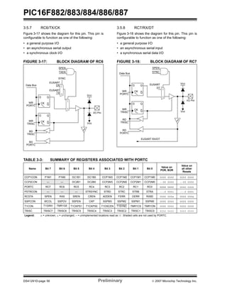 PIC16F882/883/884/886/887 
3.5.7 RC6/TX/CK 
Figure 3-17 shows the diagram for this pin. This pin is 
configurable to function as one of the following: 
• a general purpose I/O 
• an asynchronous serial output 
• a synchronous clock I/O 
FIGURE 3-17: BLOCK DIAGRAM OF RC6 
3.5.8 RC7/RX/DT 
Figure 3-18 shows the diagram for this pin. This pin is 
configurable to function as one of the following: 
• a general purpose I/O 
• an asynchronous serial input 
• a synchronous serial data I/O 
FIGURE 3-18: BLOCK DIAGRAM OF RC7 
I/O Pin 
VDD 
VSS 
D 
Q 
CK Q 
D 
Q 
CK Q 
Data Bus 
WR 
PORTC 
WR 
TRISC 
RD 
TRISC 
RD 
PORTC 
SPEN 
TXEN 
SYNC 
EUSART 
CK 
EUSART 
TX 
1 
0 
0 
1 
1 
0 
0 
1 
D 
Q 
CK Q 
D 
Q 
CK Q 
Data Bus 
WR 
PORTC 
WR 
TRISC 
RD 
TRISC 
RD 
PORTC 
EUSART RX/DT 
TABLE 3-3: SUMMARY OF REGISTERS ASSOCIATED WITH PORTC 
I/O Pin 
VDD 
VSS 
SPEN 
SYNC 
EUSART 
1 
0 
0 
1 
DT 
Name Bit 7 Bit 6 Bit 5 Bit 4 Bit 3 Bit 2 Bit 1 Bit 0 Value on 
POR, BOR 
Value on 
all other 
Resets 
CCP1CON P1M1 P1M0 DC1B1 DC1B0 CCP1M3 CCP1M2 CCP1M1 CCP1M0 0000 0000 0000 0000 
CCP2CON — — DC2B1 DC2B0 CCP2M3 CCP2M2 CCP2M1 CCP2M0 --00 0000 --00 0000 
PORTC RC7 RC6 RC5 RC4 RC3 RC2 RC1 RC0 xxxx xxxx uuuu uuuu 
PSTRCON — — — STRSYNC STRD STRC STRB STRA ---0 0001 ---0 0001 
RCSTA SPEN RX9 SREN CREN ADDEN FERR OERR RX9D 0000 000x 0000 000x 
SSPCON WCOL SSPOV SSPEN CKP SSPM3 SSPM2 SSPM1 SSPM0 0000 0000 0000 0000 
T1CON T1GINV TMR1GE T1CKPS1 T1CKPS0 T1OSCEN T1SYNC TMR1CS TMR1ON 0000 0000 0000 0000 
TRISC TRISC7 TRISC6 TRISC5 TRISC4 TRISC3 TRISC2 TRISC1 TRISC0 1111 1111 1111 1111 
Legend: x = unknown, u = unchanged, – = unimplemented locations read as ‘0’. Shaded cells are not used by PORTC. 
DS41291D-page 56 Preliminary © 2007 Microchip Technology Inc. 
 