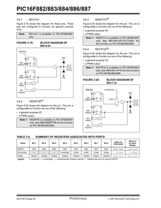 PIC16F882/883/884/886/887 
3.6.1 RD<4:0> 
Figure 3-19 shows the diagram for these pins. These 
pins are configured to function as general purpose 
I/O’s. 
Note: RD<4:0> is available on PIC16F884/887 
only. 
FIGURE 3-19: BLOCK DIAGRAM OF 
RD<4:0> 
VDD 
VSS 
D 
Q 
CK Q 
D 
Q 
CK Q 
Data Bus 
WR 
PORTD 
WR 
TRISD 
RD 
TRISD 
RD 
PORTD 
I/O Pin 
3.6.2 RD5/P1B(1) 
Figure 3-20 shows the diagram for this pin. This pin is 
configurable to function as one of the following: 
• a general purpose I/O 
• a PWM output 
3.6.3 RD6/P1C(1) 
Figure 3-20 shows the diagram for this pin. This pin is 
configurable to function as one of the following: 
• a general purpose I/O 
• a PWM output 
Note 1: RD6/P1C is available on PIC16F884/887 
only. See RB1/AN10/P1C/C12IN3- for 
this function on PIC16F882/883/886. 
3.6.4 RD7/P1D(1) 
Figure 3-20 shows the diagram for this pin. This pin is 
configurable to function as one of the following: 
• a general purpose I/O 
• a PWM output 
Note 1: RD7/P1D is available on PIC16F884/887 
only. See RB4/AN11/P1D for this function 
on PIC16F882/883/886. 
FIGURE 3-20: BLOCK DIAGRAM OF 
RD<7:5> 
Note 1: RD5/P1B is available on PIC16F884/887 
only. See RB2/AN8/P1B for this function 
on PIC16F882/883/886. 
D 
Q 
CK Q 
D 
Q 
CK Q 
Data Bus 
WR 
PORTD 
WR 
TRISD 
RD 
TRISD 
RD 
PORTD 
PSTRCON 
TABLE 3-4: SUMMARY OF REGISTERS ASSOCIATED WITH PORTD 
VDD 
0 I/O Pin 
VSS 
CCP1 
1 
0 
1 
Name Bit 7 Bit 6 Bit 5 Bit 4 Bit 3 Bit 2 Bit 1 Bit 0 Value on 
POR, BOR 
Value on 
all other 
Resets 
PORTD RD7 RD6 RD5 RD4 RD3 RD2 RD1 RD0 xxxx xxxx uuuu uuuu 
PSTRCON — — — STRSYNC STRD STRC STRB STRA ---0 0001 ---0 0001 
TRISD TRISD7 TRISD6 TRISD5 TRISD4 TRISD3 TRISD2 TRISD1 TRISD0 1111 1111 1111 1111 
Legend: x = unknown, u = unchanged, – = unimplemented locations read as ‘0’. Shaded cells are not used by PORTD. 
DS41291D-page 58 Preliminary © 2007 Microchip Technology Inc. 
 