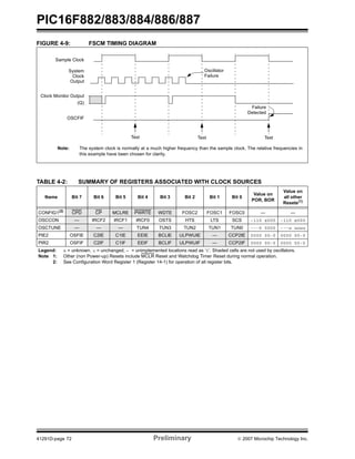 PIC16F882/883/884/886/887 
FIGURE 4-9: FSCM TIMING DIAGRAM 
Sample Clock 
System 
Clock 
Output 
Clock Monitor Output 
(Q) 
OSCFIF 
Failure 
Detected 
Oscillator 
Failure 
Test Test Test 
Note: The system clock is normally at a much higher frequency than the sample clock. The relative frequencies in 
this example have been chosen for clarity. 
TABLE 4-2: SUMMARY OF REGISTERS ASSOCIATED WITH CLOCK SOURCES 
Name Bit 7 Bit 6 Bit 5 Bit 4 Bit 3 Bit 2 Bit 1 Bit 0 
Value on 
POR, BOR 
Value on 
all other 
Resets(1) 
CONFIG1(2) CPD CP MCLRE PWRTE WDTE FOSC2 FOSC1 FOSC0 — — 
OSCCON — IRCF2 IRCF1 IRCF0 OSTS HTS LTS SCS -110 x000 -110 x000 
OSCTUNE — — — TUN4 TUN3 TUN2 TUN1 TUN0 ---0 0000 ---u uuuu 
PIE2 OSFIE C2IE C1IE EEIE BCLIE ULPWUIE — CCP2IE 0000 00-0 0000 00-0 
PIR2 OSFIF C2IF C1IF EEIF BCLIF ULPWUIF — CCP2IF 0000 00-0 0000 00-0 
Legend: x = unknown, u = unchanged, – = unimplemented locations read as ‘0’. Shaded cells are not used by oscillators. 
Note 1: Other (non Power-up) Resets include MCLR Reset and Watchdog Timer Reset during normal operation. 
2: See Configuration Word Register 1 (Register 14-1) for operation of all register bits. 
41291D-page 72 Preliminary © 2007 Microchip Technology Inc. 
 