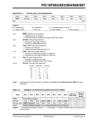 PIC16F882/883/884/886/887 
REGISTER 5-1: OPTION_REG: OPTION REGISTER 
R/W-1 R/W-1 R/W-1 R/W-1 R/W-1 R/W-1 R/W-1 R/W-1 
RBPU INTEDG T0CS T0SE PSA PS2 PS1 PS0 
bit 7 bit 0 
Legend: 
R = Readable bit W = Writable bit U = Unimplemented bit, read as ‘0’ 
-n = Value at POR ‘1’ = Bit is set ‘0’ = Bit is cleared x = Bit is unknown 
bit 7 RBPU: PORTB Pull-up Enable bit 
1 = PORTB pull-ups are disabled 
0 = PORTB pull-ups are enabled by individual PORT latch values 
bit 6 INTEDG: Interrupt Edge Select bit 
1 = Interrupt on rising edge of INT pin 
0 = Interrupt on falling edge of INT pin 
bit 5 T0CS: TMR0 Clock Source Select bit 
1 = Transition on T0CKI pin 
0 = Internal instruction cycle clock (FOSC/4) 
bit 4 T0SE: TMR0 Source Edge Select bit 
1 = Increment on high-to-low transition on T0CKI pin 
0 = Increment on low-to-high transition on T0CKI pin 
bit 3 PSA: Prescaler Assignment bit 
1 = Prescaler is assigned to the WDT 
0 = Prescaler is assigned to the Timer0 module 
bit 2-0 PS<2:0>: Prescaler Rate Select bits 
BIT VALUE TMR0 RATE WDT RATE 
000 
001 
010 
011 
100 
101 
110 
111 
1 : 2 
1 : 4 
1 : 8 
1 : 16 
1 : 32 
1 : 64 
1 : 128 
1 : 256 
1 : 1 
1 : 2 
1 : 4 
1 : 8 
1 : 16 
1 : 32 
1 : 64 
1 : 128 
Note 1: A dedicated 16-bit WDT postscaler is available. See Section 14.5 “Watchdog Timer (WDT)” for more 
information. 
TABLE 5-1: SUMMARY OF REGISTERS ASSOCIATED WITH TIMER0 
Name Bit 7 Bit 6 Bit 5 Bit 4 Bit 3 Bit 2 Bit 1 Bit 0 
Value on 
POR, BOR 
Value on 
all other 
Resets 
TMR0 Timer0 Module Register xxxx xxxx uuuu uuuu 
INTCON GIE PEIE T0IE INTE RBIE T0IF INTF RBIF 0000 000x 0000 000x 
OPTION_REG RBPU INTEDG T0CS T0SE PSA PS2 PS1 PS0 1111 1111 1111 1111 
TRISA TRISA7 TRISA6 TRISA5 TRISA4 TRISA3 TRISA2 TRISA1 TRISA0 1111 1111 1111 1111 
Legend: – = Unimplemented locations, read as ‘0’, u = unchanged, x = unknown. Shaded cells are not used by the 
Timer0 module. 
© 2007 Microchip Technology Inc. Preliminary DS41291D-page 75 
 