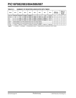 PIC16F882/883/884/886/887 
TABLE 6-1: SUMMARY OF REGISTERS ASSOCIATED WITH TIMER1 
Name Bit 7 Bit 6 Bit 5 Bit 4 Bit 3 Bit 2 Bit 1 Bit 0 Value on 
POR, BOR 
Value on 
all other 
Resets 
CM2CON1 MC1OUT MC2OUT C1RSEL C2RSEL — — T1GSS C2SYNC 0000 --10 0000 --10 
INTCON GIE PEIE T0IE INTE RBIE T0IF INTF RBIF 0000 000x 0000 000x 
PIE1 — ADIE RCIE TXIE SSPIE CCP1IE TMR2IE TMR1IE -000 0000 -000 0000 
PIR1 — ADIF RCIF TXIF SSPIF CCP1IF TMR2IF TMR1IF -000 0000 -000 0000 
TMR1H Holding Register for the Most Significant Byte of the 16-bit TMR1 Register xxxx xxxx uuuu uuuu 
TMR1L Holding Register for the Least Significant Byte of the 16-bit TMR1 Register xxxx xxxx uuuu uuuu 
T1CON T1GINV TMR1GE T1CKPS1 T1CKPS0 T1OSCEN T1SYNC TMR1CS TMR1ON 0000 0000 uuuu uuuu 
Legend: x = unknown, u = unchanged, – = unimplemented, read as ‘0’. Shaded cells are not used by the Timer1 module. 
DS41291D-page 80 Preliminary © 2007 Microchip Technology Inc. 
 