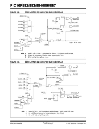 PIC16F882/883/884/886/887 
FIGURE 8-2: COMPARATOR C1 SIMPLIFIED BLOCK DIAGRAM 
C1ON(1) 
C1POL 
D Q 
EN 
D Q 
EN 
CL 
Q3*RD_CM1CON0 
Reset 
C1OUT 
To 
Data Bus 
RD_CM1CON0 
Set C1IF 
To PWM Logic 
Q1 
C1POL 
C1OUT (to SR Latch) 
2 
0 
1 
MUX 
C1 
2 
3 
C1CH<1:0> 
C1R 
0 
MUX 
1 
C1VIN-C1VIN+ 
C12IN0- 
C12IN1- 
C12IN2- 
C12IN3- 
C1IN+ 
- 
+ 
0 
MUX 
1 
C1VREF 
Note 1: When C1ON = 0, the C1 comparator will produce a ‘0’ output to the XOR Gate. 
2: Q1 and Q3 are phases of the four-phase system clock (FOSC). 
3: Q1 is held high during Sleep mode. 
FixedRef 
CVREF 
C1RSEL 
FIGURE 8-3: COMPARATOR C2 SIMPLIFIED BLOCK DIAGRAM 
2 
0 
1 
MUX 
C2ON(1) 
C2 
C2POL 
C2POL 
D Q 
EN 
D Q 
EN 
Q1 
Q3*RD_CM2CON0 
Reset 
C2OUT 
2 
3 
C2CH<1:0> 
C2R 
0 
MUX 
1 
From Timer1 
Clock 
CL 
D Q 
To 
Data Bus 
RD_CM2CON0 
Set C2IF 
C2VIN-C2VIN+ 
SYNCC2OUT 
C12IN0- 
C12IN1- 
C2IN2- 
C2IN3- 
C2IN+ 
C2SYNC 
0 
MUX 
1 
To Timer1 Gate, SR Latch 
MUX 
C2VREF 
and other peripherals 
Note 1: When C2ON = 0, the C2 comparator will produce a ‘0’ output to the XOR Gate. 
2: Q1 and Q3 are phases of the four-phase system clock (FOSC). 
3: Q1 is held high during Sleep mode. 
0 
1 
FixedRef 
CVREF 
C2RSEL 
DS41291D-page 84 Preliminary © 2007 Microchip Technology Inc. 
 