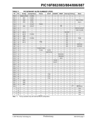 PIC16F882/883/884/886/887 
TABLE 3: PIC16F884/887 40-PIN SUMMARY (PDIP) 
I/O Pin Analog Comparators Timers ECCP EUSART MSSP Interrupt Pull-up Basic 
RA0 2 AN0/ULPWU C12IN0- — — — — — — — 
RA1 3 AN1 C12IN1- — — — — — — — 
RA2 4 AN2 C2IN+ — — — — — — VREF-/CVREF 
RA3 5 AN3 C1IN+ — — — — — — VREF+ 
RA4 6 — C1OUT T0CKI — — — — — — 
RA5 7 AN4 C2OUT — — — SS — — — 
RA6 14 — — — — — — — — OSC2/CLKOUT 
RA7 13 — — — — — — — — OSC1/CLKIN 
RB0 33 AN12 — — — — — IOC/INT Y — 
RB1 34 AN10 C12IN3- — — — — IOC Y — 
RB2 35 AN8 — — — — — IOC Y — 
RB3 36 AN9 C12IN2- — — — — IOC Y PGM 
RB4 37 AN11 — — — — — IOC Y — 
RB5 38 AN13 — T1G — — — IOC Y — 
RB6 39 — — — — — — IOC Y ICSPCLK 
RB7 40 — — — — — — IOC Y ICSPDAT 
RC0 15 — — T1OSO/T1CKI — — — — — — 
RC1 16 — — T1OSI CCP2 — — — — — 
RC2 17 — — — CCP1/P1A — — — — — 
RC3 18 — — — — — SCK/SCL — — — 
RC4 23 — — — — — SDI/SDA — — — 
RC5 24 — — — — — SDO — — — 
RC6 25 — — — — TX/CK — — — — 
RC7 26 — — — — RX/DT — — — — 
RD0 19 — — — — — — — — — 
RD1 20 — — — — — — — — — 
RD2 21 — — — — — — — — — 
RD3 22 — — — — — — — — — 
RD4 27 — — — — — — — — — 
RD5 28 — — — P1B — — — — — 
RD6 29 — — — P1C — — — — — 
RD7 30 — — — P1D — — — — — 
RE0 8 AN5 — — — — — — — — 
RE1 9 AN6 — — — — — — — — 
RE2 10 AN7 — — — — — — — — 
RE3 1 — — — — — — — Y(1) MCLR/VPP 
— 11 — — — — — — — — VDD 
— 32 — — — — — — — — VDD 
— 12 — — — — — — — — VSS 
— 31 — — — — — — — — VSS 
Note 1: Pull-up activated only with external MCLR configuration. 
© 2007 Microchip Technology Inc. Preliminary DS41291D-page 7 
 