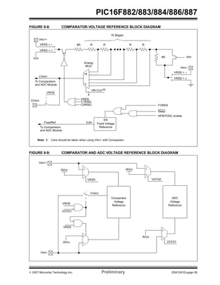 PIC16F882/883/884/886/887 
FIGURE 8-8: COMPARATOR VOLTAGE REFERENCE BLOCK DIAGRAM 
8R VRR 
16 Stages 
8R R R R R 
Analog 
MUX 
VR<3:0>(1) 
EN 
Fixed Voltage 
15 
0 
4 
VREN 
VREF+ 
VRSS = 1 
VRSS = 0 
CVREF 
Reference 
VREF-VRSS 
VRSS = 1 
FVREN 
Sleep 
HFINTOSC enable 
VDD 
To Comparators 
and ADC Module 
VROE 
C1RSEL 
C2RSEL 
FixedRef 0.6V 
To Comparators 
and ADC Module 
CVREF 
Note 1: Care should be taken when using VREF- with Comparator. 
FIGURE 8-9: COMPARATOR AND ADC VOLTAGE REFERENCE BLOCK DIAGRAM 
= 0 
VREF+ 
VCFG0 
AVDD 
VREF-VCFG1 
1 
0 
Comparator ADC 
AVSS 
AVDD 
VROE 
VCFG1 
VRSS 
CVREF 
VRSS 
AVSS 
Voltage 
Reference 
Voltage 
Reference 
1 
0 
0 
1 
0 
1 
© 2007 Microchip Technology Inc. Preliminary DS41291D-page 95 
 