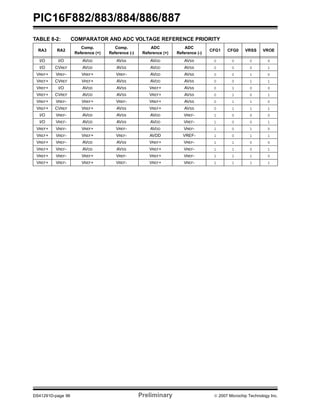 PIC16F882/883/884/886/887 
TABLE 8-2: COMPARATOR AND ADC VOLTAGE REFERENCE PRIORITY 
RA3 RA2 
Comp. 
Reference (+) 
Comp. 
Reference (-) 
ADC 
Reference (+) 
ADC 
Reference (-) 
CFG1 CFG0 VRSS VROE 
I/O I/O AVDD AVSS AVDD AVSS 0 0 0 0 
I/O CVREF AVDD AVSS AVDD AVSS 0 0 0 1 
VREF+ VREF- VREF+ VREF- AVDD AVSS 0 0 1 0 
VREF+ CVREF VREF+ AVSS AVDD AVSS 0 0 1 1 
VREF+ I/O AVDD AVSS VREF+ AVSS 0 1 0 0 
VREF+ CVREF AVDD AVSS VREF+ AVSS 0 1 0 1 
VREF+ VREF- VREF+ VREF- VREF+ AVSS 0 1 1 0 
VREF+ CVREF VREF+ AVSS VREF+ AVSS 0 1 1 1 
I/O VREF- AVDD AVSS AVDD VREF- 1 0 0 0 
I/O VREF- AVDD AVSS AVDD VREF- 1 0 0 1 
VREF+ VREF- VREF+ VREF- AVDD VREF- 1 0 1 0 
VREF+ VREF- VREF+ VREF- AVDD VREF- 1 0 1 1 
VREF+ VREF- AVDD AVSS VREF+ VREF- 1 1 0 0 
VREF+ VREF- AVDD AVSS VREF+ VREF- 1 1 0 1 
VREF+ VREF- VREF+ VREF- VREF+ VREF- 1 1 1 0 
VREF+ VREF- VREF+ VREF- VREF+ VREF- 1 1 1 1 
DS41291D-page 96 Preliminary © 2007 Microchip Technology Inc. 
 