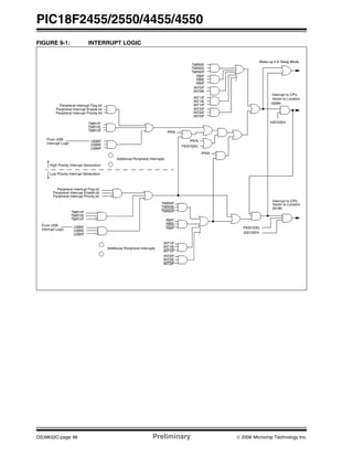 PIC18F2455/2550/4455/4550
DS39632C-page 98 Preliminary © 2006 Microchip Technology Inc.
FIGURE 9-1: INTERRUPT LOGIC
TMR0IE
GIE/GIEH
PEIE/GIEL
Wake-up if in Sleep Mode
Interrupt to CPU
Vector to Location
0008h
INT2IF
INT2IE
INT2IP
INT1IF
INT1IE
INT1IP
TMR0IF
TMR0IE
TMR0IP
RBIF
RBIE
RBIP
IPEN
TMR0IF
TMR0IP
INT1IF
INT1IE
INT1IP
INT2IF
INT2IE
INT2IP
RBIF
RBIE
RBIP
INT0IF
INT0IE
PEIE/GIEL
Interrupt to CPU
Vector to Location
IPEN
IPEN
0018h
Peripheral Interrupt Flag bit
Peripheral Interrupt Enable bit
Peripheral Interrupt Priority bit
Peripheral Interrupt Flag bit
Peripheral Interrupt Enable bit
Peripheral Interrupt Priority bit
TMR1IF
TMR1IE
TMR1IP
USBIF
USBIE
USBIP
Additional Peripheral Interrupts
TMR1IF
TMR1IE
TMR1IP
High Priority Interrupt Generation
Low Priority Interrupt Generation
USBIF
USBIE
USBIP
Additional Peripheral Interrupts
GIE/GIEH
From USB
Interrupt Logic
From USB
Interrupt Logic
 