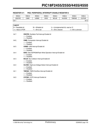 © 2006 Microchip Technology Inc. Preliminary DS39632C-page 105
PIC18F2455/2550/4455/4550
REGISTER 9-7: PIE2: PERIPHERAL INTERRUPT ENABLE REGISTER 2
R/W-0 R/W-0 R/W-0 R/W-0 R/W-0 R/W-0 R/W-0 R/W-0
OSCFIE CMIE USBIE EEIE BCLIE HLVDIE TMR3IE CCP2IE
bit 7 bit 0
Legend:
R = Readable bit W = Writable bit U = Unimplemented bit, read as ‘0’
-n = Value at POR ‘1’ = Bit is set ‘0’ = Bit is cleared x = Bit is unknown
bit 7 OSCFIE: Oscillator Fail Interrupt Enable bit
1 = Enabled
0 = Disabled
bit 6 CMIE: Comparator Interrupt Enable bit
1 = Enabled
0 = Disabled
bit 5 USBIE: USB Interrupt Enable bit
1 = Enabled
0 = Disabled
bit 4 EEIE: Data EEPROM/Flash Write Operation Interrupt Enable bit
1 = Enabled
0 = Disabled
bit 3 BCLIE: Bus Collision Interrupt Enable bit
1 = Enabled
0 = Disabled
bit 2 HLVDIE: High/Low-Voltage Detect Interrupt Enable bit
1 = Enabled
0 = Disabled
bit 1 TMR3IE: TMR3 Overflow Interrupt Enable bit
1 = Enabled
0 = Disabled
bit 0 CCP2IE: CCP2 Interrupt Enable bit
1 = Enabled
0 = Disabled
 