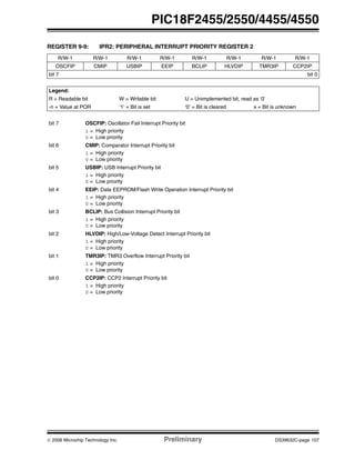 © 2006 Microchip Technology Inc. Preliminary DS39632C-page 107
PIC18F2455/2550/4455/4550
REGISTER 9-9: IPR2: PERIPHERAL INTERRUPT PRIORITY REGISTER 2
R/W-1 R/W-1 R/W-1 R/W-1 R/W-1 R/W-1 R/W-1 R/W-1
OSCFIP CMIP USBIP EEIP BCLIP HLVDIP TMR3IP CCP2IP
bit 7 bit 0
Legend:
R = Readable bit W = Writable bit U = Unimplemented bit, read as ‘0’
-n = Value at POR ‘1’ = Bit is set ‘0’ = Bit is cleared x = Bit is unknown
bit 7 OSCFIP: Oscillator Fail Interrupt Priority bit
1 = High priority
0 = Low priority
bit 6 CMIP: Comparator Interrupt Priority bit
1 = High priority
0 = Low priority
bit 5 USBIP: USB Interrupt Priority bit
1 = High priority
0 = Low priority
bit 4 EEIP: Data EEPROM/Flash Write Operation Interrupt Priority bit
1 = High priority
0 = Low priority
bit 3 BCLIP: Bus Collision Interrupt Priority bit
1 = High priority
0 = Low priority
bit 2 HLVDIP: High/Low-Voltage Detect Interrupt Priority bit
1 = High priority
0 = Low priority
bit 1 TMR3IP: TMR3 Overflow Interrupt Priority bit
1 = High priority
0 = Low priority
bit 0 CCP2IP: CCP2 Interrupt Priority bit
1 = High priority
0 = Low priority
 