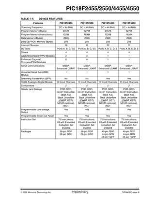 © 2006 Microchip Technology Inc. Preliminary DS39632C-page 9
PIC18F2455/2550/4455/4550
TABLE 1-1: DEVICE FEATURES
Features PIC18F2455 PIC18F2550 PIC18F4455 PIC18F4550
Operating Frequency DC – 48 MHz DC – 48 MHz DC – 48 MHz DC – 48 MHz
Program Memory (Bytes) 24576 32768 24576 32768
Program Memory (Instructions) 12288 16384 12288 16384
Data Memory (Bytes) 2048 2048 2048 2048
Data EEPROM Memory (Bytes) 256 256 256 256
Interrupt Sources 19 19 20 20
I/O Ports Ports A, B, C, (E) Ports A, B, C, (E) Ports A, B, C, D, E Ports A, B, C, D, E
Timers 4 4 4 4
Capture/Compare/PWM Modules 2 2 1 1
Enhanced Capture/
Compare/PWM Modules
0 0 1 1
Serial Communications MSSP,
Enhanced USART
MSSP,
Enhanced USART
MSSP,
Enhanced USART
MSSP,
Enhanced USART
Universal Serial Bus (USB)
Module
1 1 1 1
Streaming Parallel Port (SPP) No No Yes Yes
10-Bit Analog-to-Digital Module 10 Input Channels 10 Input Channels 13 Input Channels 13 Input Channels
Comparators 2 2 2 2
Resets (and Delays) POR, BOR,
RESET Instruction,
Stack Full,
Stack Underflow
(PWRT, OST),
MCLR (optional),
WDT
POR, BOR,
RESET Instruction,
Stack Full,
Stack Underflow
(PWRT, OST),
MCLR (optional),
WDT
POR, BOR,
RESET Instruction,
Stack Full,
Stack Underflow
(PWRT, OST),
MCLR (optional),
WDT
POR, BOR,
RESET Instruction,
Stack Full,
Stack Underflow
(PWRT, OST),
MCLR (optional),
WDT
Programmable Low-Voltage
Detect
Yes Yes Yes Yes
Programmable Brown-out Reset Yes Yes Yes Yes
Instruction Set 75 Instructions;
83 with Extended
Instruction Set
enabled
75 Instructions;
83 with Extended
Instruction Set
enabled
75 Instructions;
83 with Extended
Instruction Set
enabled
75 Instructions;
83 with Extended
Instruction Set
enabled
Packages 28-pin PDIP
28-pin SOIC
28-pin PDIP
28-pin SOIC
40-pin PDIP
44-pin QFN
44-pin TQFP
40-pin PDIP
44-pin QFN
44-pin TQFP
 