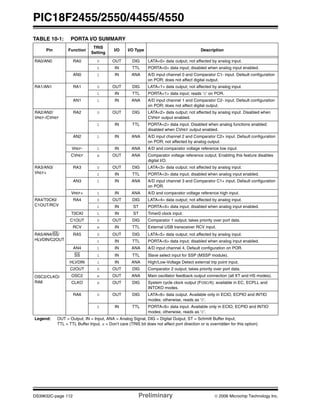 PIC18F2455/2550/4455/4550
DS39632C-page 112 Preliminary © 2006 Microchip Technology Inc.
TABLE 10-1: PORTA I/O SUMMARY
Pin Function
TRIS
Setting
I/O I/O Type Description
RA0/AN0 RA0 0 OUT DIG LATA<0> data output; not affected by analog input.
1 IN TTL PORTA<0> data input; disabled when analog input enabled.
AN0 1 IN ANA A/D input channel 0 and Comparator C1- input. Default configuration
on POR; does not affect digital output.
RA1/AN1 RA1 0 OUT DIG LATA<1> data output; not affected by analog input.
1 IN TTL PORTA<1> data input; reads ‘0’ on POR.
AN1 1 IN ANA A/D input channel 1 and Comparator C2- input. Default configuration
on POR; does not affect digital output.
RA2/AN2/
VREF-/CVREF
RA2 0 OUT DIG LATA<2> data output; not affected by analog input. Disabled when
CVREF output enabled.
1 IN TTL PORTA<2> data input. Disabled when analog functions enabled;
disabled when CVREF output enabled.
AN2 1 IN ANA A/D input channel 2 and Comparator C2+ input. Default configuration
on POR; not affected by analog output.
VREF- 1 IN ANA A/D and comparator voltage reference low input.
CVREF x OUT ANA Comparator voltage reference output. Enabling this feature disables
digital I/O.
RA3/AN3/
VREF+
RA3 0 OUT DIG LATA<3> data output; not affected by analog input.
1 IN TTL PORTA<3> data input; disabled when analog input enabled.
AN3 1 IN ANA A/D input channel 3 and Comparator C1+ input. Default configuration
on POR.
VREF+ 1 IN ANA A/D and comparator voltage reference high input.
RA4/T0CKI/
C1OUT/RCV
RA4 0 OUT DIG LATA<4> data output; not affected by analog input.
1 IN ST PORTA<4> data input; disabled when analog input enabled.
T0CKI 1 IN ST Timer0 clock input.
C1OUT 0 OUT DIG Comparator 1 output; takes priority over port data.
RCV x IN TTL External USB transceiver RCV input.
RA5/AN4/SS/
HLVDIN/C2OUT
RA5 0 OUT DIG LATA<5> data output; not affected by analog input.
1 IN TTL PORTA<5> data input; disabled when analog input enabled.
AN4 1 IN ANA A/D input channel 4. Default configuration on POR.
SS 1 IN TTL Slave select input for SSP (MSSP module).
HLVDIN 1 IN ANA High/Low-Voltage Detect external trip point input.
C2OUT 0 OUT DIG Comparator 2 output; takes priority over port data.
OSC2/CLKO/
RA6
OSC2 x OUT ANA Main oscillator feedback output connection (all XT and HS modes).
CLKO x OUT DIG System cycle clock output (FOSC/4); available in EC, ECPLL and
INTCKO modes.
RA6 0 OUT DIG LATA<6> data output. Available only in ECIO, ECPIO and INTIO
modes; otherwise, reads as ‘0’.
1 IN TTL PORTA<6> data input. Available only in ECIO, ECPIO and INTIO
modes; otherwise, reads as ‘0’.
Legend: OUT = Output, IN = Input, ANA = Analog Signal, DIG = Digital Output, ST = Schmitt Buffer Input,
TTL = TTL Buffer Input, x = Don’t care (TRIS bit does not affect port direction or is overridden for this option)
 