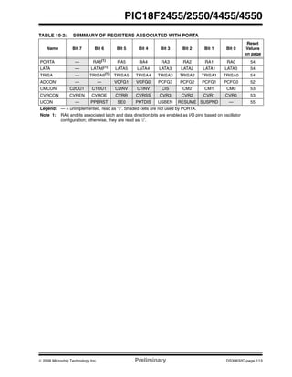 © 2006 Microchip Technology Inc. Preliminary DS39632C-page 113
PIC18F2455/2550/4455/4550
TABLE 10-2: SUMMARY OF REGISTERS ASSOCIATED WITH PORTA
Name Bit 7 Bit 6 Bit 5 Bit 4 Bit 3 Bit 2 Bit 1 Bit 0
Reset
Values
on page
PORTA — RA6(1)
RA5 RA4 RA3 RA2 RA1 RA0 54
LATA — LATA6(1)
LATA5 LATA4 LATA3 LATA2 LATA1 LATA0 54
TRISA — TRISA6(1)
TRISA5 TRISA4 TRISA3 TRISA2 TRISA1 TRISA0 54
ADCON1 — — VCFG1 VCFG0 PCFG3 PCFG2 PCFG1 PCFG0 52
CMCON C2OUT C1OUT C2INV C1INV CIS CM2 CM1 CM0 53
CVRCON CVREN CVROE CVRR CVRSS CVR3 CVR2 CVR1 CVR0 53
UCON — PPBRST SE0 PKTDIS USBEN RESUME SUSPND — 55
Legend: — = unimplemented, read as ‘0’. Shaded cells are not used by PORTA.
Note 1: RA6 and its associated latch and data direction bits are enabled as I/O pins based on oscillator
configuration; otherwise, they are read as ‘0’.
 