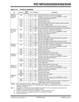 © 2006 Microchip Technology Inc. Preliminary DS39632C-page 115
PIC18F2455/2550/4455/4550
TABLE 10-3: PORTB I/O SUMMARY
Pin Function
TRIS
Setting
I/O I/O Type Description
RB0/AN12/
INT0/FLT0/
SDI/SDA
RB0 0 OUT DIG LATB<0> data output; not affected by analog input.
1 IN TTL PORTB<0> data input; weak pull-up when RBPU bit is cleared.
Disabled when analog input enabled.(1)
AN12 1 IN ANA A/D input channel 12.(1)
INT0 1 IN ST External interrupt 0 input.
FLT0 1 IN ST Enhanced PWM Fault input (ECCP1 module); enabled in software.
SDI 1 IN ST SPI data input (MSSP module).
SDA 1 OUT DIG I2
C™ data output (MSSP module); takes priority over port data.
1 IN I2
C/SMB I2
C data input (MSSP module); input type depends on module setting.
RB1/AN10/
INT1/SCK/
SCL
RB1 0 OUT DIG LATB<1> data output; not affected by analog input.
1 IN TTL PORTB<1> data input; weak pull-up when RBPU bit is cleared.
Disabled when analog input enabled.(1)
AN10 1 IN ANA A/D input channel 10.(1)
INT1 1 IN ST External interrupt 1 input.
SCK 0 OUT DIG SPI clock output (MSSP module); takes priority over port data.
1 IN ST SPI clock input (MSSP module).
SCL 0 OUT DIG I2
C clock output (MSSP module); takes priority over port data.
1 IN I2C/SMB I2C clock input (MSSP module); input type depends on module setting.
RB2/AN8/
INT2/VMO
RB2 0 OUT DIG LATB<2> data output; not affected by analog input.
1 IN TTL PORTB<2> data input; weak pull-up when RBPU bit is cleared.
Disabled when analog input enabled.(1)
AN8 1 IN ANA A/D input channel 8.(1)
INT2 1 IN ST External interrupt 2 input.
VMO 0 OUT DIG External USB transceiver VMO data output.
RB3/AN9/
CCP2/VPO
RB3 0 OUT DIG LATB<3> data output; not affected by analog input.
1 IN TTL PORTB<3> data input; weak pull-up when RBPU bit is cleared.
Disabled when analog input enabled.(1)
AN9 1 IN ANA A/D input channel 9.(1)
CCP2(2)
0 OUT DIG CCP2 Compare and PWM output.
1 IN ST CCP2 Capture input.
VPO 0 OUT DIG External USB transceiver VPO data output.
RB4/AN11/
KBI0/CSSPP
RB4 0 OUT DIG LATB<4> data output; not affected by analog input.
1 IN TTL PORTB<4> data input; weak pull-up when RBPU bit is cleared.
Disabled when analog input enabled.(1)
AN11 1 IN ANA A/D input channel 11.(1)
KBI0 1 IN TTL Interrupt-on-pin change.
CSSPP(4)
0 OUT DIG SPP chip select control output.
RB5/KBI1/
PGM
RB5 0 OUT DIG LATB<5> data output.
1 IN TTL PORTB<5> data input; weak pull-up when RBPU bit is cleared.
KBI1 1 IN TTL Interrupt-on-pin change.
PGM x IN ST Single-Supply Programming mode entry (ICSP™). Enabled by LVP
Configuration bit; all other pin functions disabled.
Legend: OUT = Output, IN = Input, ANA = Analog Signal, DIG = Digital Output, ST = Schmitt Buffer Input,
I2C/SMB = I2C/SMBus input buffer, TTL = TTL Buffer Input, x = Don’t care (TRIS bit does not affect port direction or is
overridden for this option)
Note 1: Configuration on POR is determined by PBADEN Configuration bit. Pins are configured as analog inputs when
PBADEN is set and digital inputs when PBADEN is cleared.
2: Alternate pin assignment for CCP2 when CCP2MX = 0. Default assignment is RC1.
3: All other pin functions are disabled when ICSP™ or ICD operation is enabled.
4: 40/44-pin devices only.
 